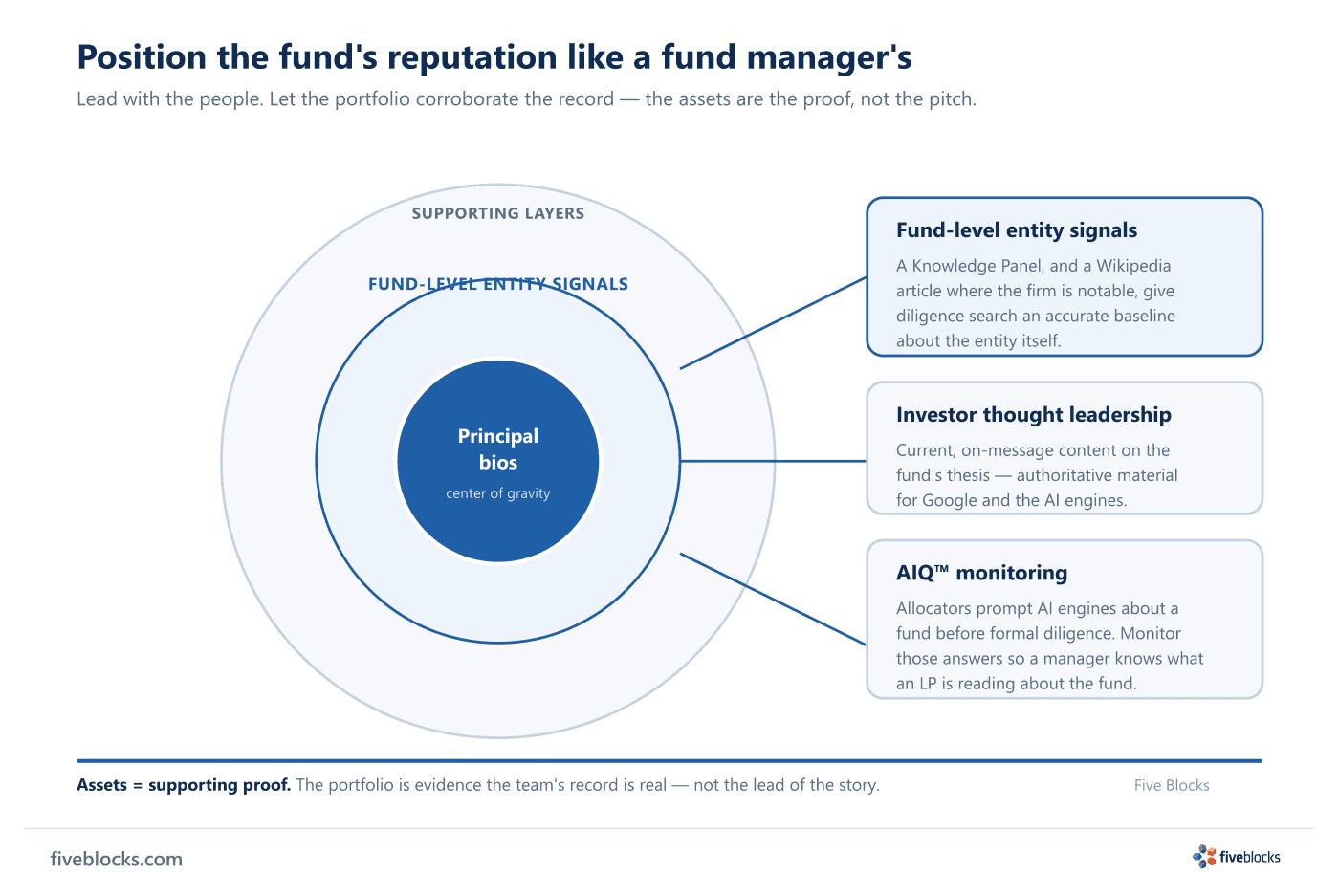 Concentric model positioning a real estate fund's reputation like a fund manager's: principal bios at the center as the center of gravity.