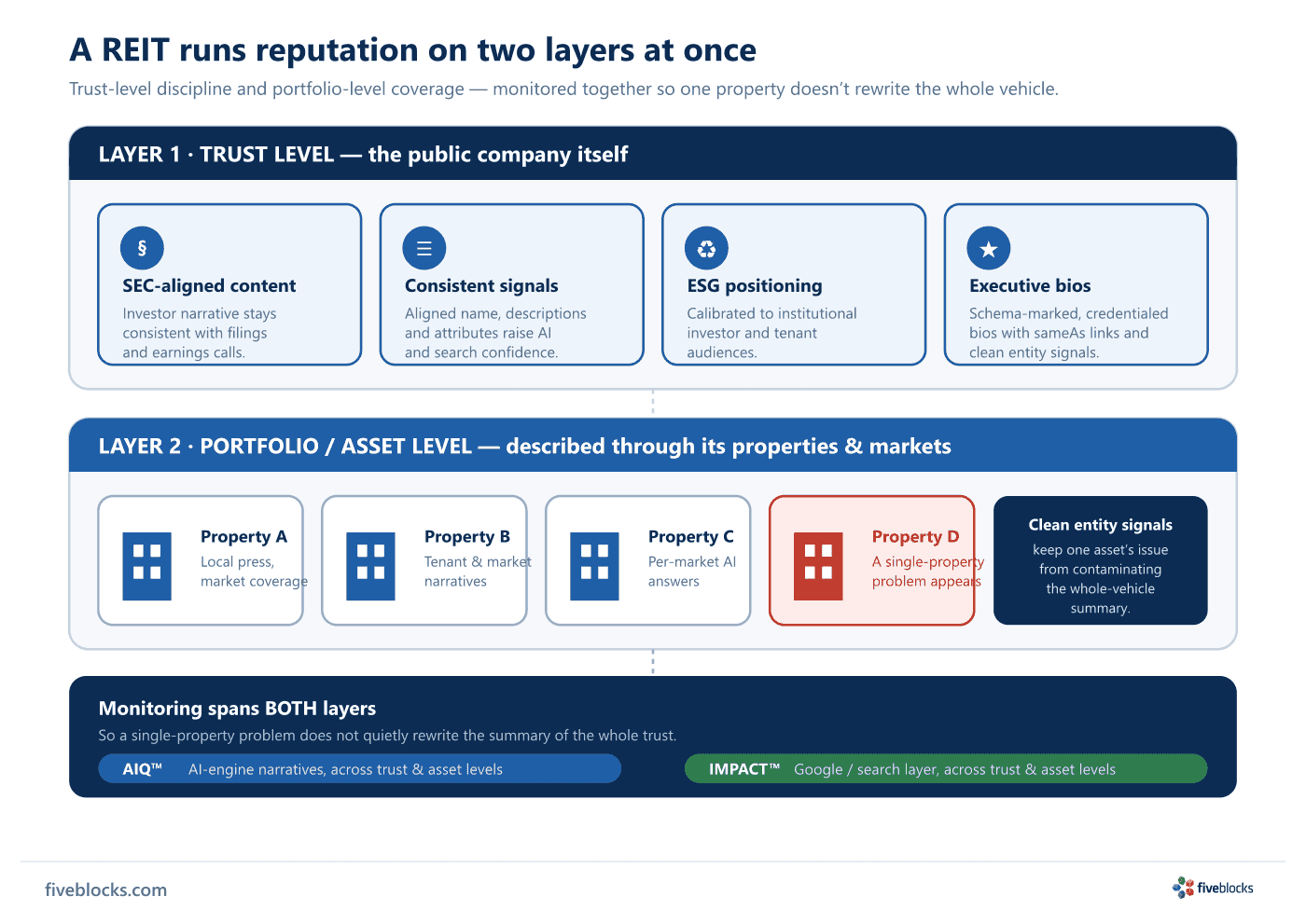 A REIT's two reputation layers.