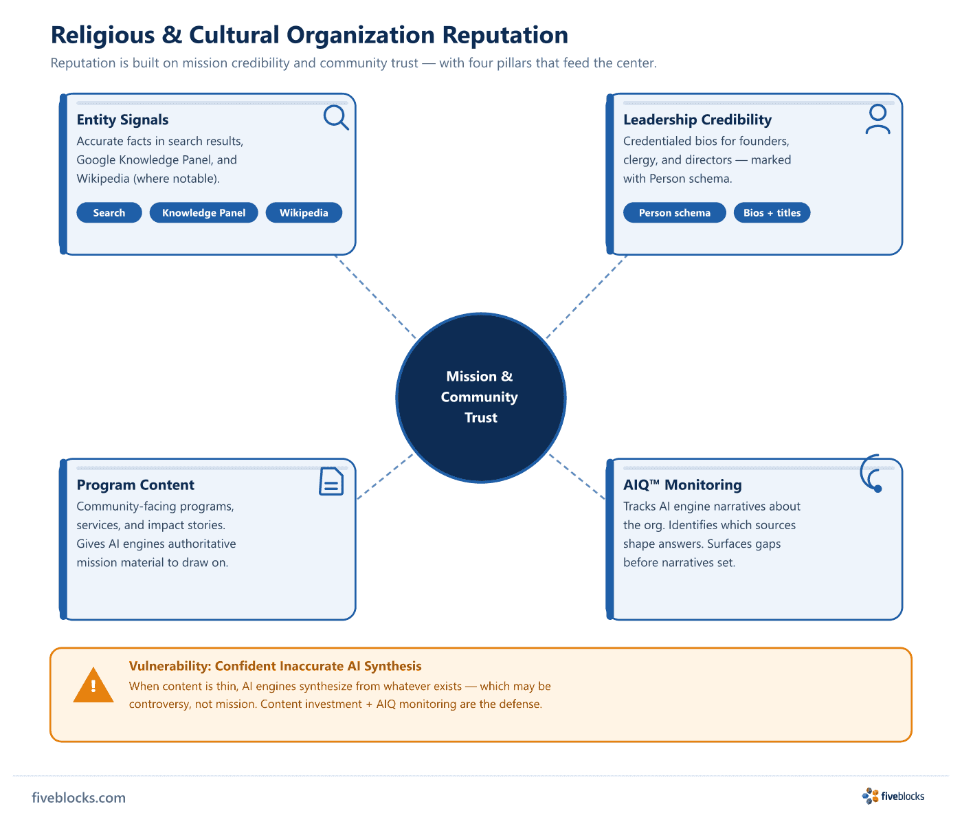 Hub-and-spoke diagram showing religious and cultural organization reputation.