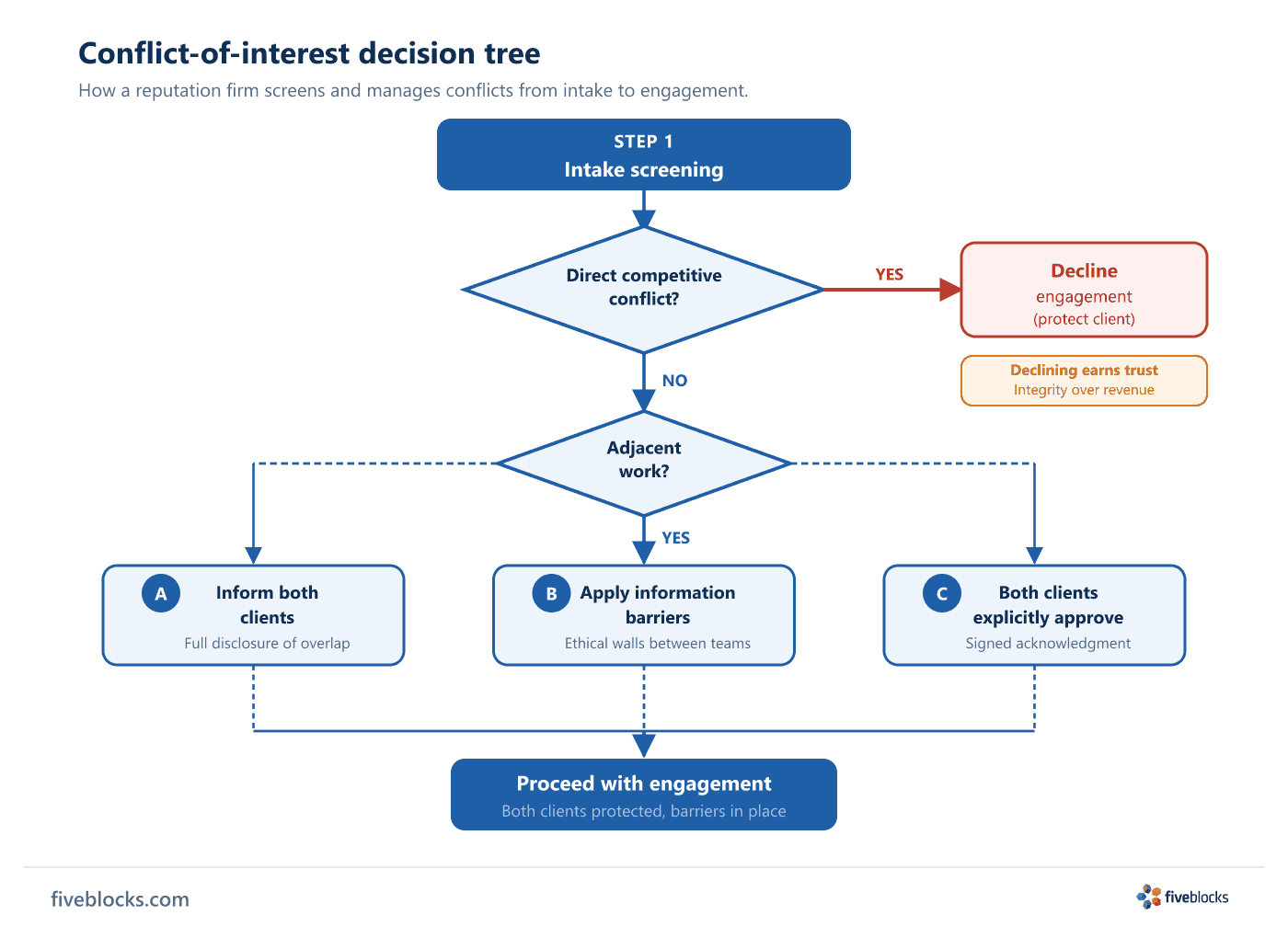 Conflict-of-interest decision tree: intake screening leads to a direct competitive conflict check — YES means decline the engagement; NO.