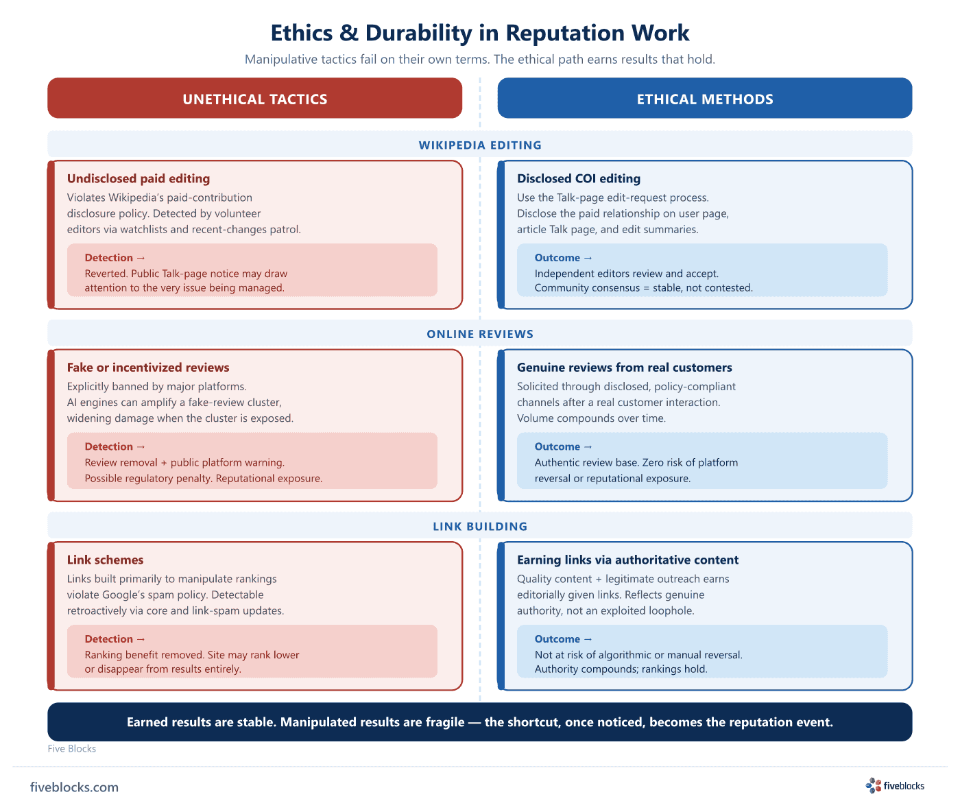 Two-column diagram contrasting three unethical reputation tactics — undisclosed paid Wikipedia editing, fake reviews, and link schemes.