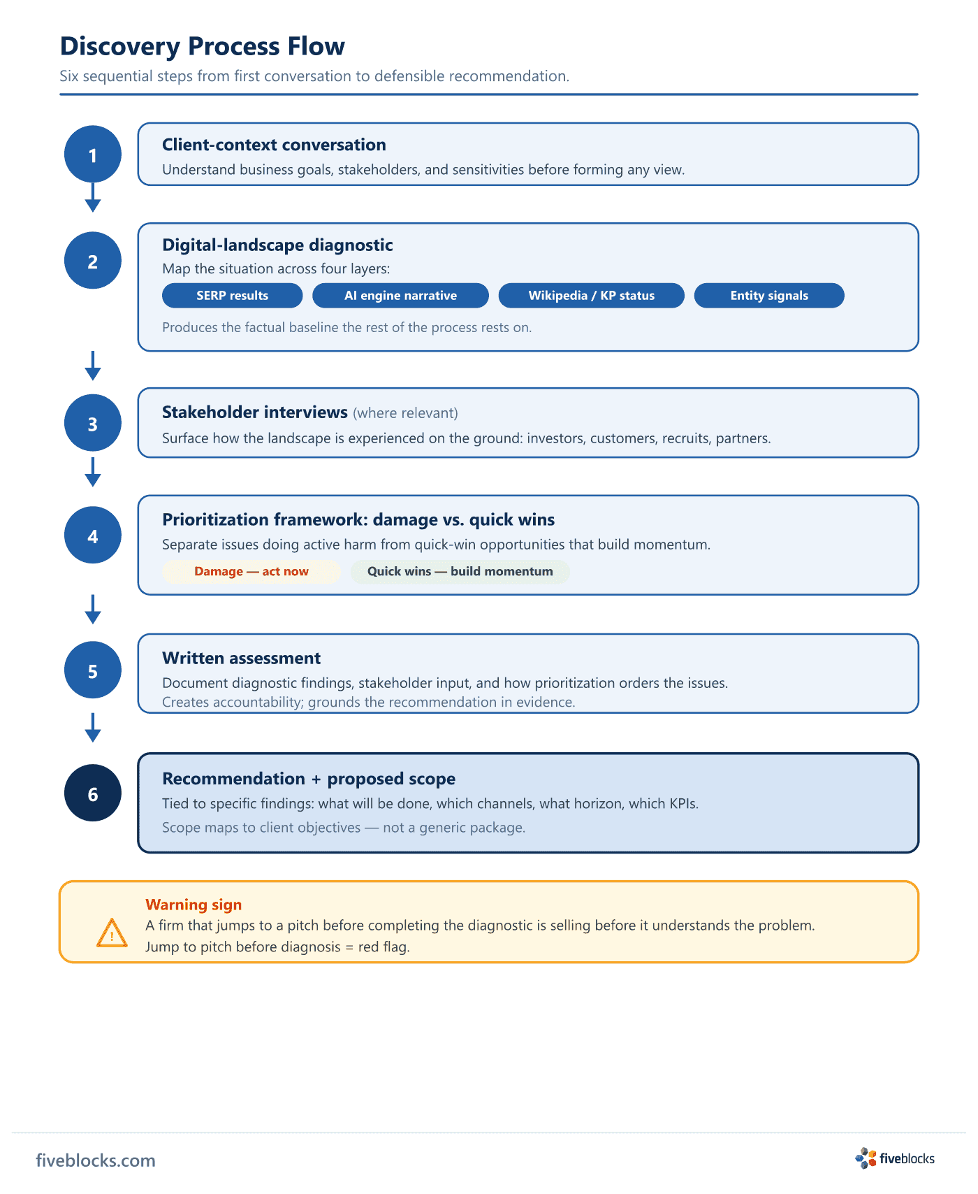 Discovery process flow: six sequential steps — client-context conversation, digital-landscape diagnostic (SERP, AI engines, Wikipedia/KP.