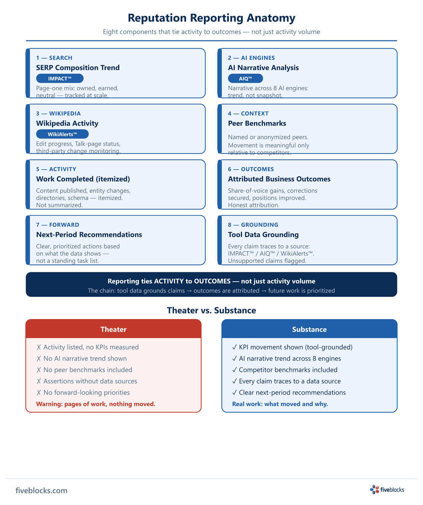 Reputation firm reporting anatomy: eight components labeled — SERP Composition Trend (IMPACT™), AI Narrative Analysis (AIQ™), Wikipedia.
