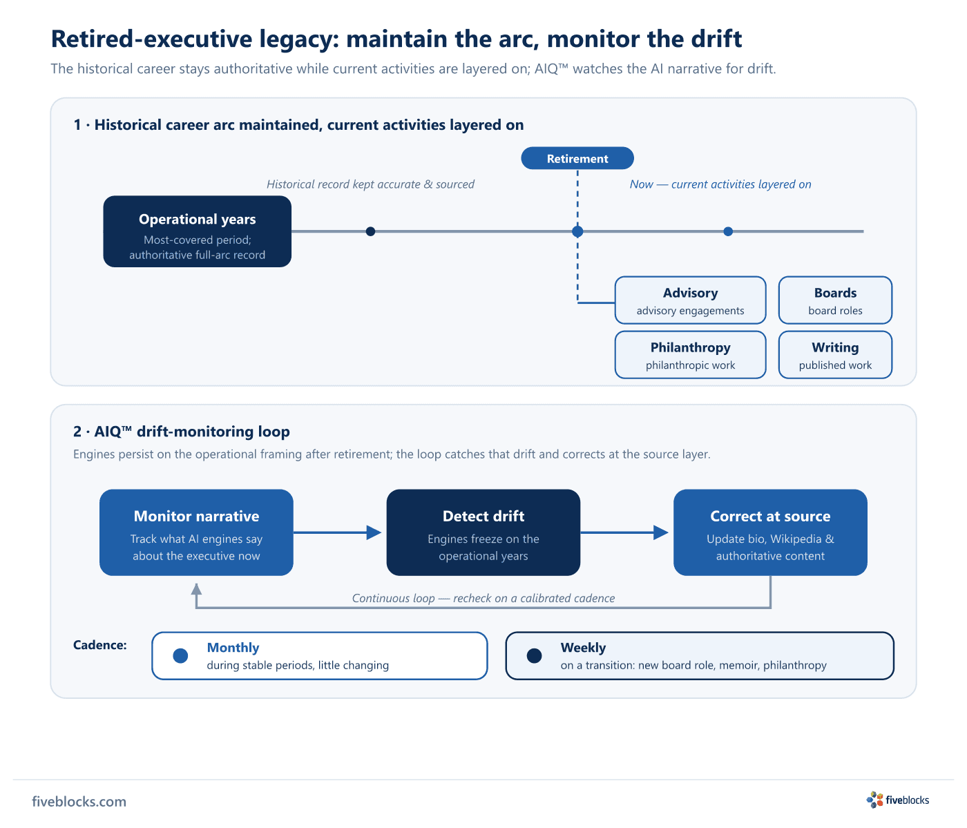 Two-panel diagram for retired-executive legacy reputation.