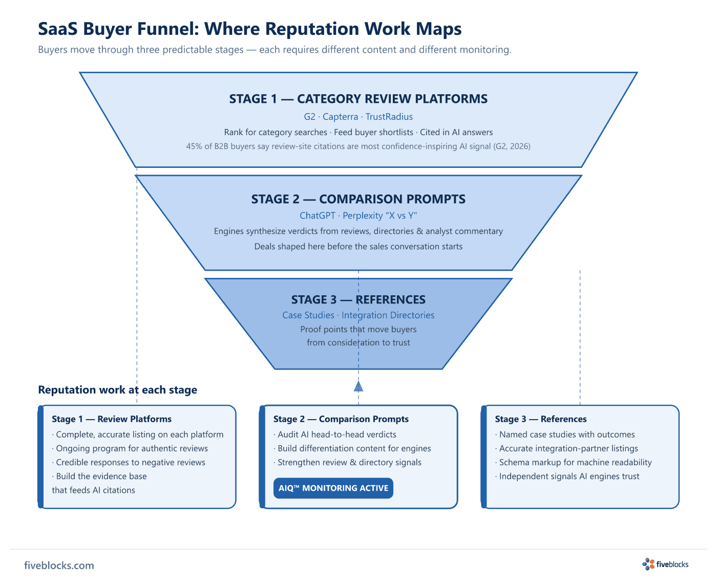 SaaS buyer funnel diagram showing three stages: Category review platforms (G2, Capterra, TrustRadius) at the top, Comparison prompts.