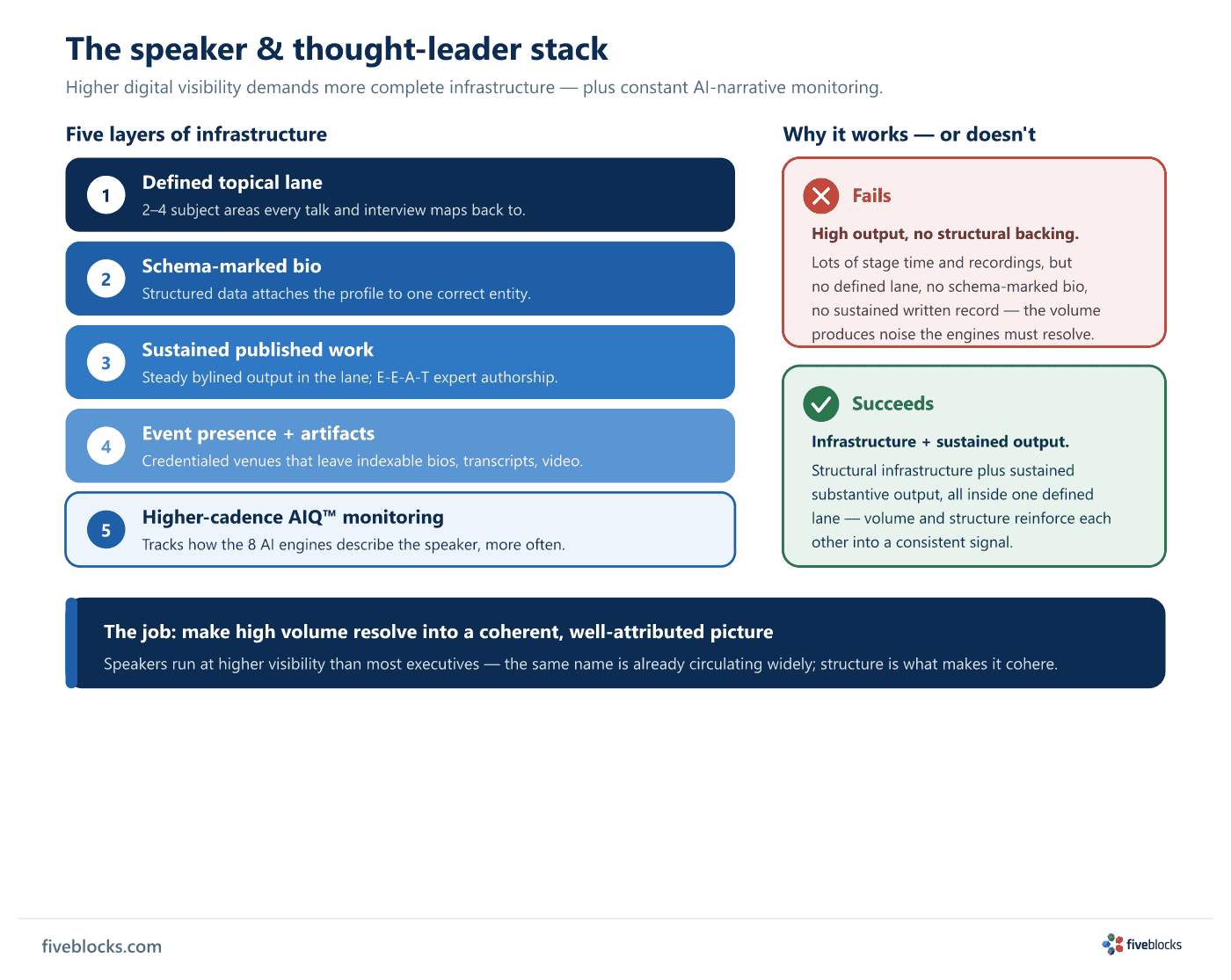 Diagram of the speaker and thought-leader infrastructure stack: five stacked layers (1 defined topical lane, 2 schema-marked bio, 3.