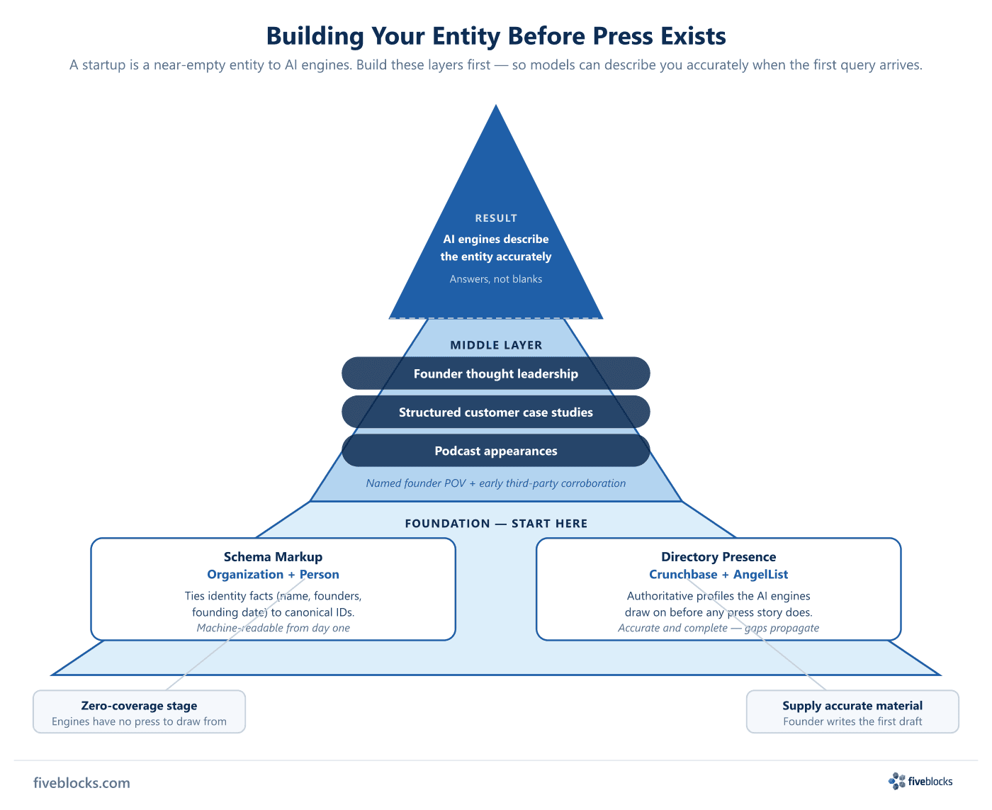 Startup entity-building pyramid before press exists: base layer shows schema markup (Organization, Person) and Crunchbase/AngelList.