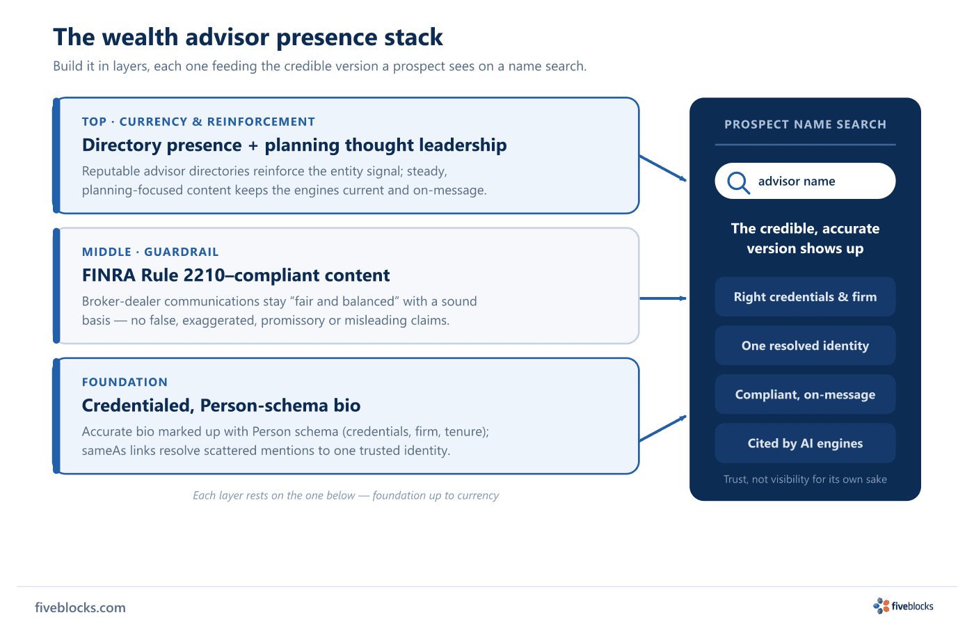 Layered diagram of a wealth advisor's online presence: foundation is a credentialed, Person-schema bio; middle is FINRA Rule 2210-compliant.