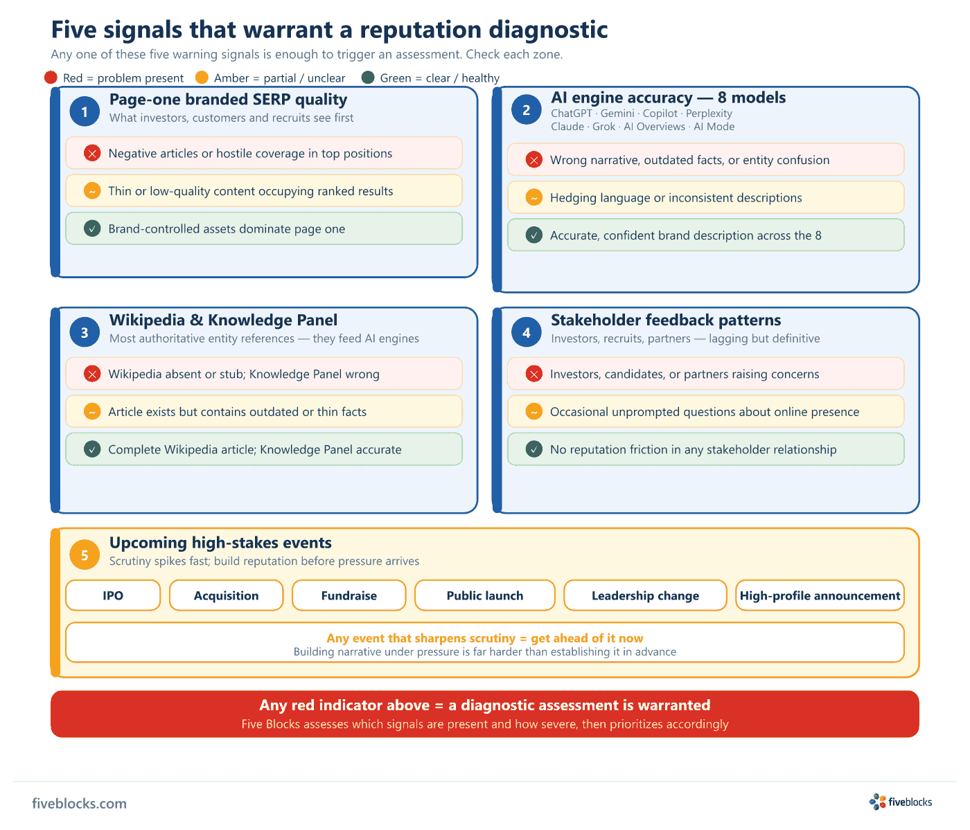 Five-zone diagnostic checklist showing reputation warning signals: (1) Page-one branded SERP quality with red/amber/green rows; (2) AI.