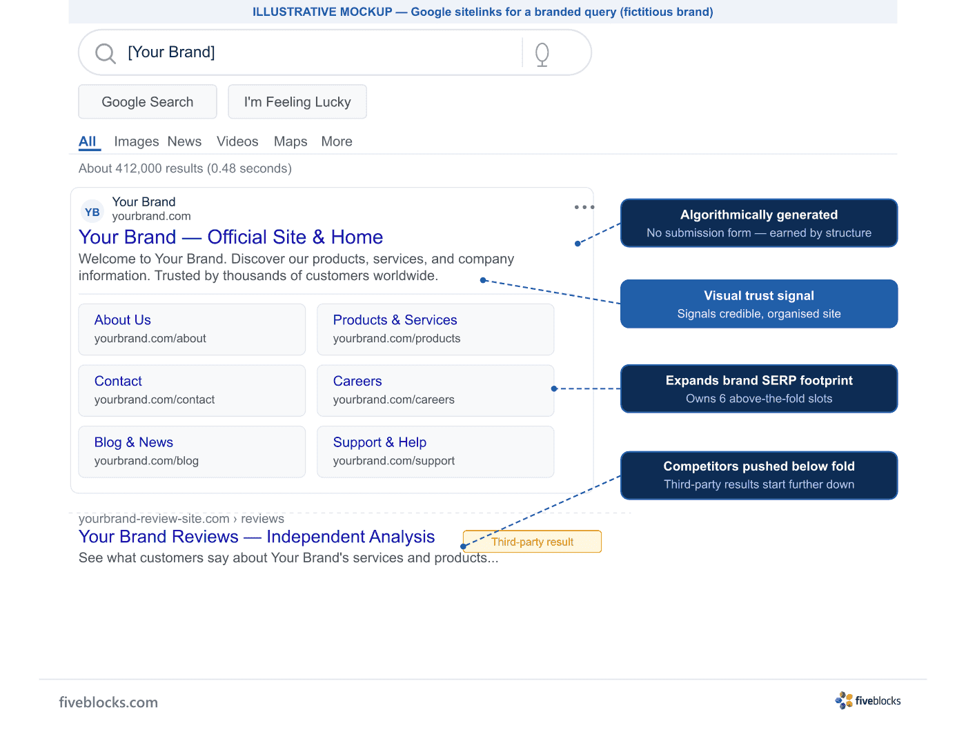 Illustrative mockup of a Google branded SERP showing a main organic result with six sitelinks displayed in a two-column grid beneath it.