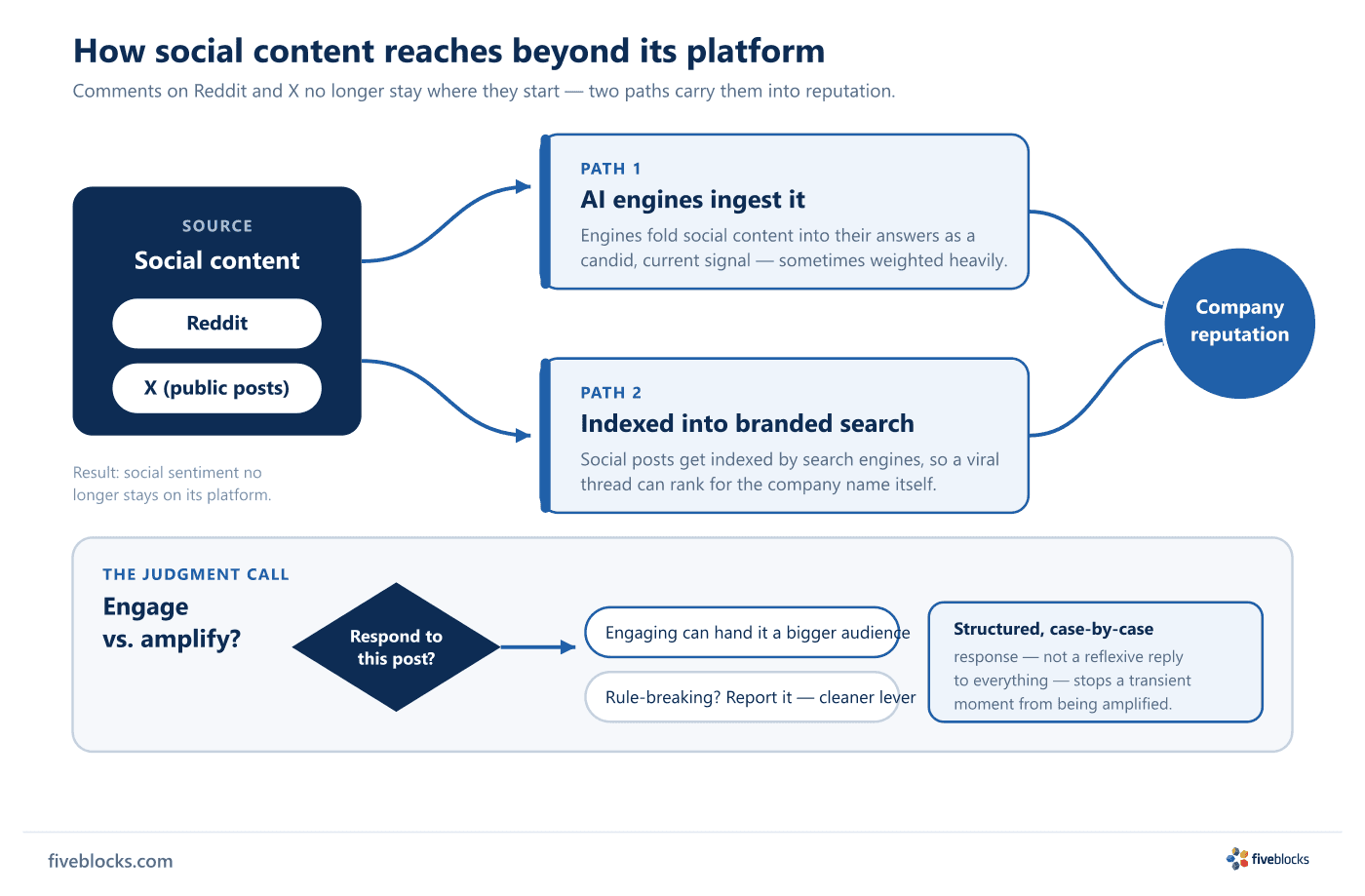 Flow diagram: social content from Reddit and X moves two ways into company reputation - Path 1, AI engines ingest it as a candid, current.
