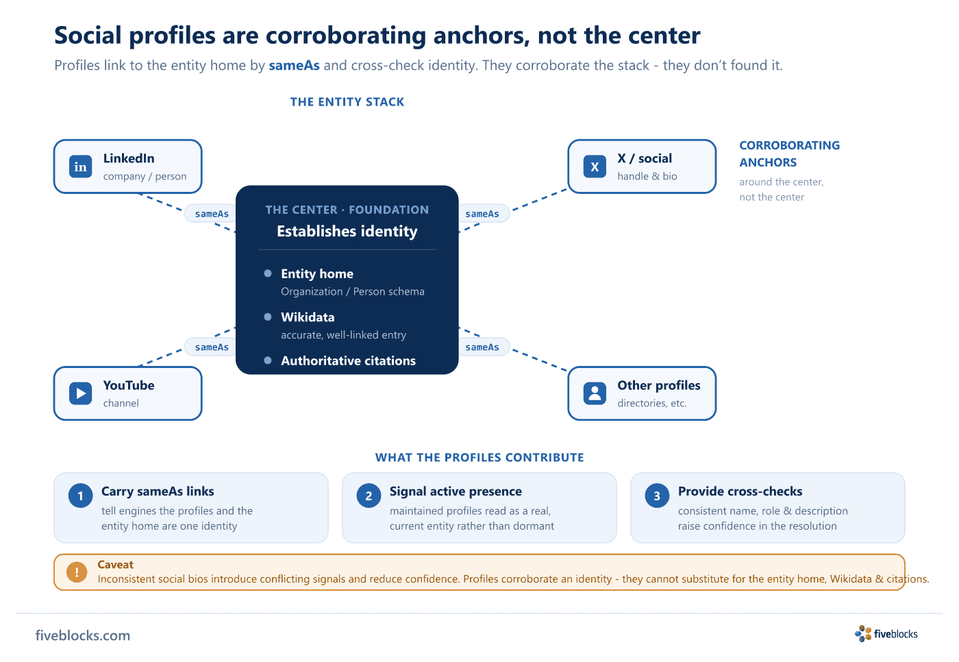 Diagram of the entity stack with social profiles positioned as corroborating anchors around the center rather than as the center.