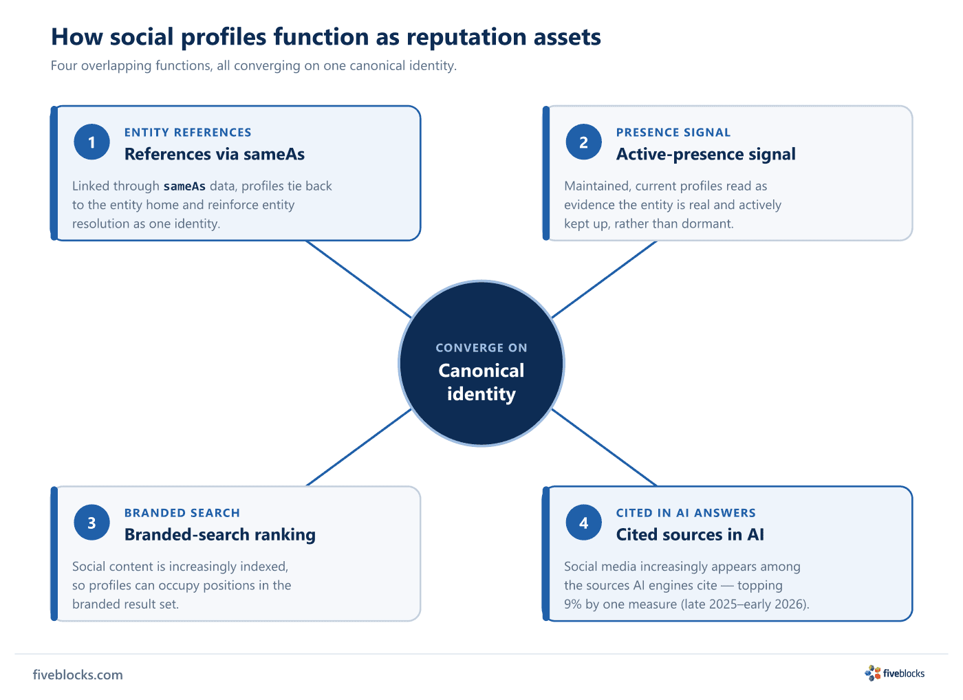 Four-quadrant diagram showing how social profiles function as reputation assets, all converging on the canonical identity: (1) entity.