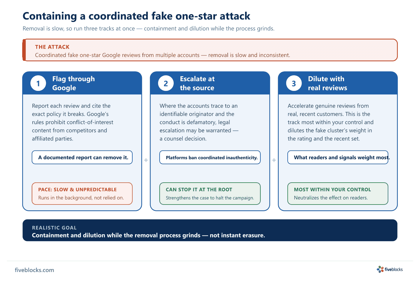 Three-track containment diagram for a coordinated fake one-star Google attack: Track 1 flag each review through Google's process citing.