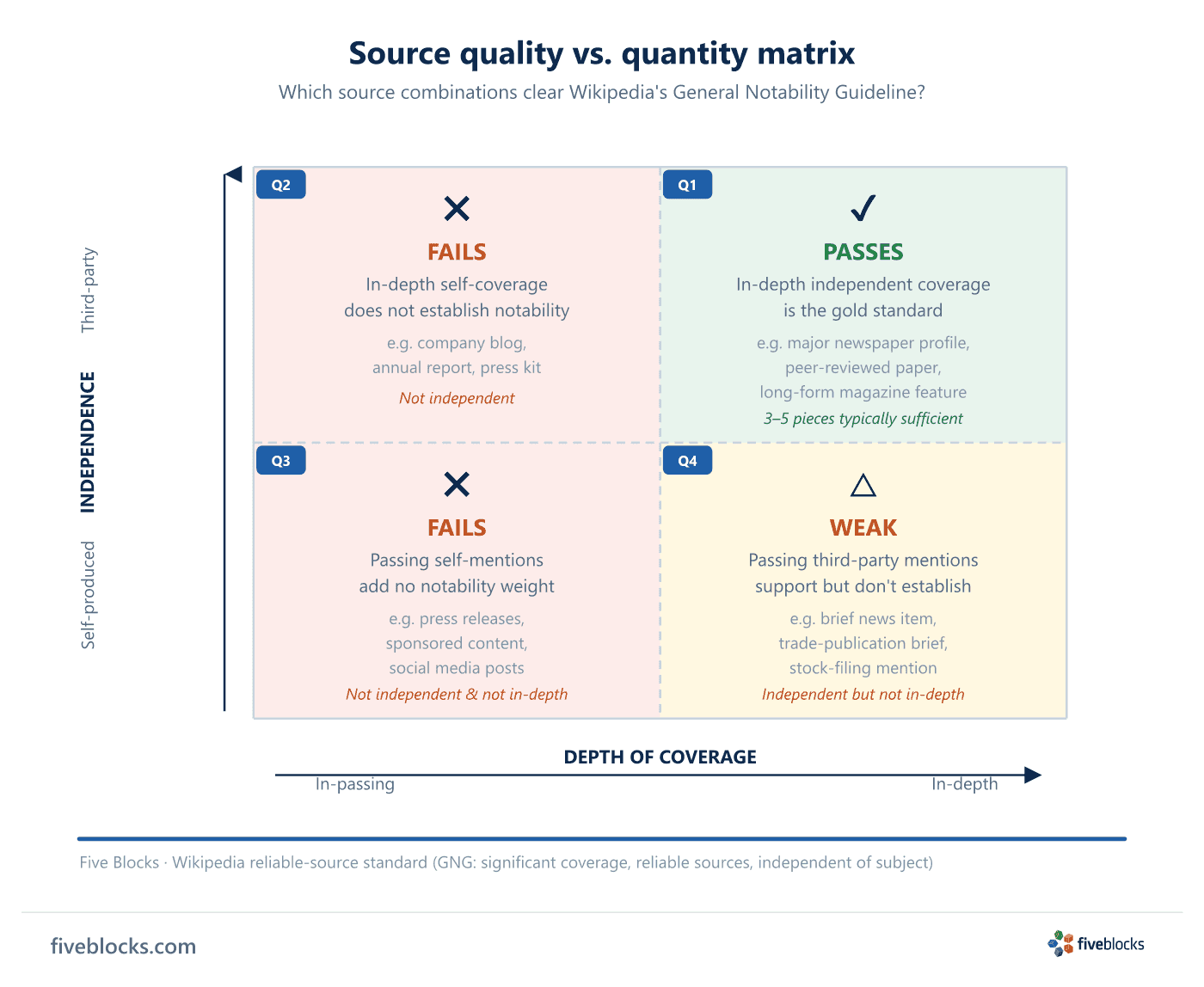 Source quality vs.