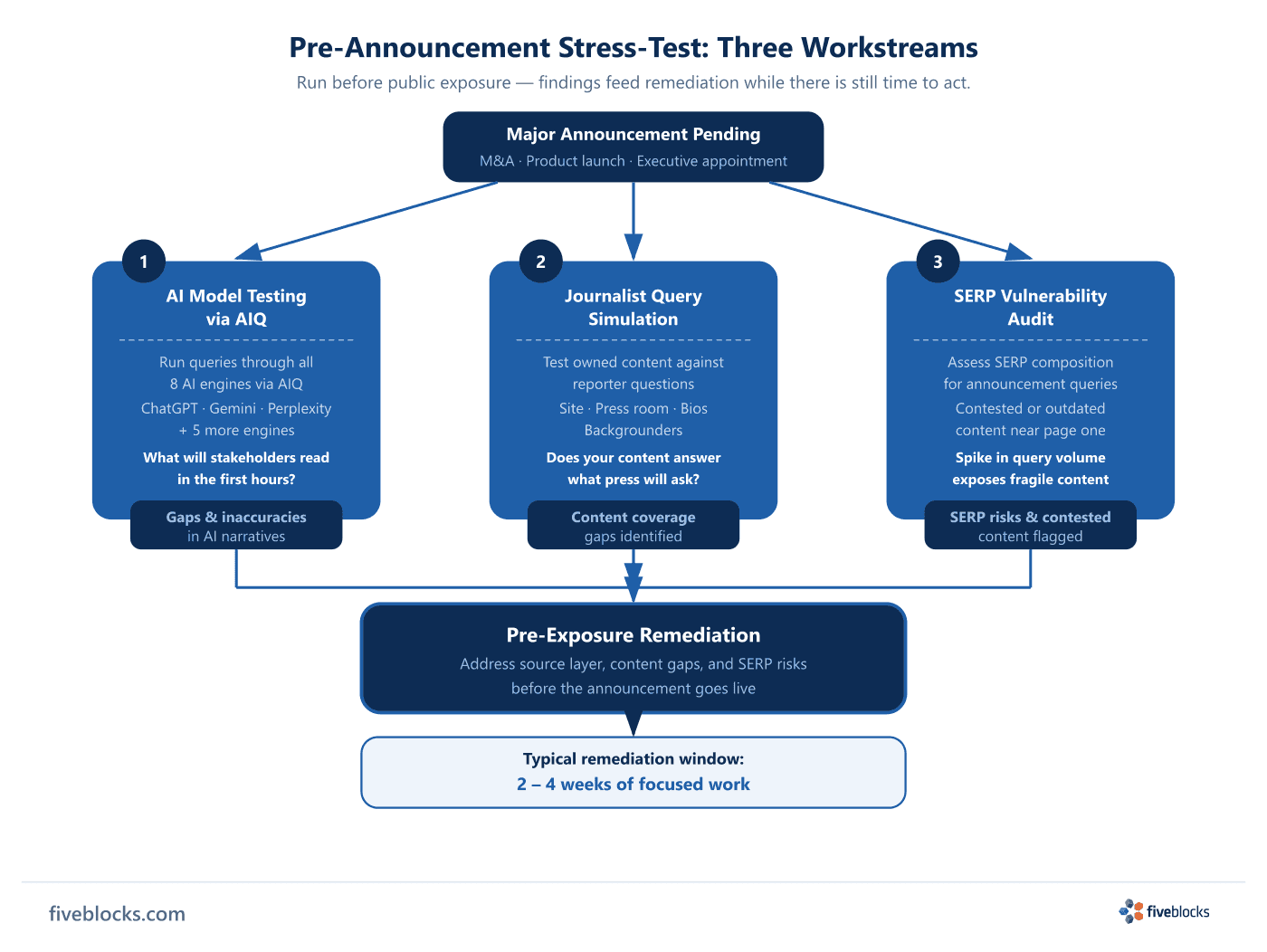 Three-workstream pre-announcement stress-test flow: AI model testing via AIQ (8 engines), journalist query simulation, and SERP.