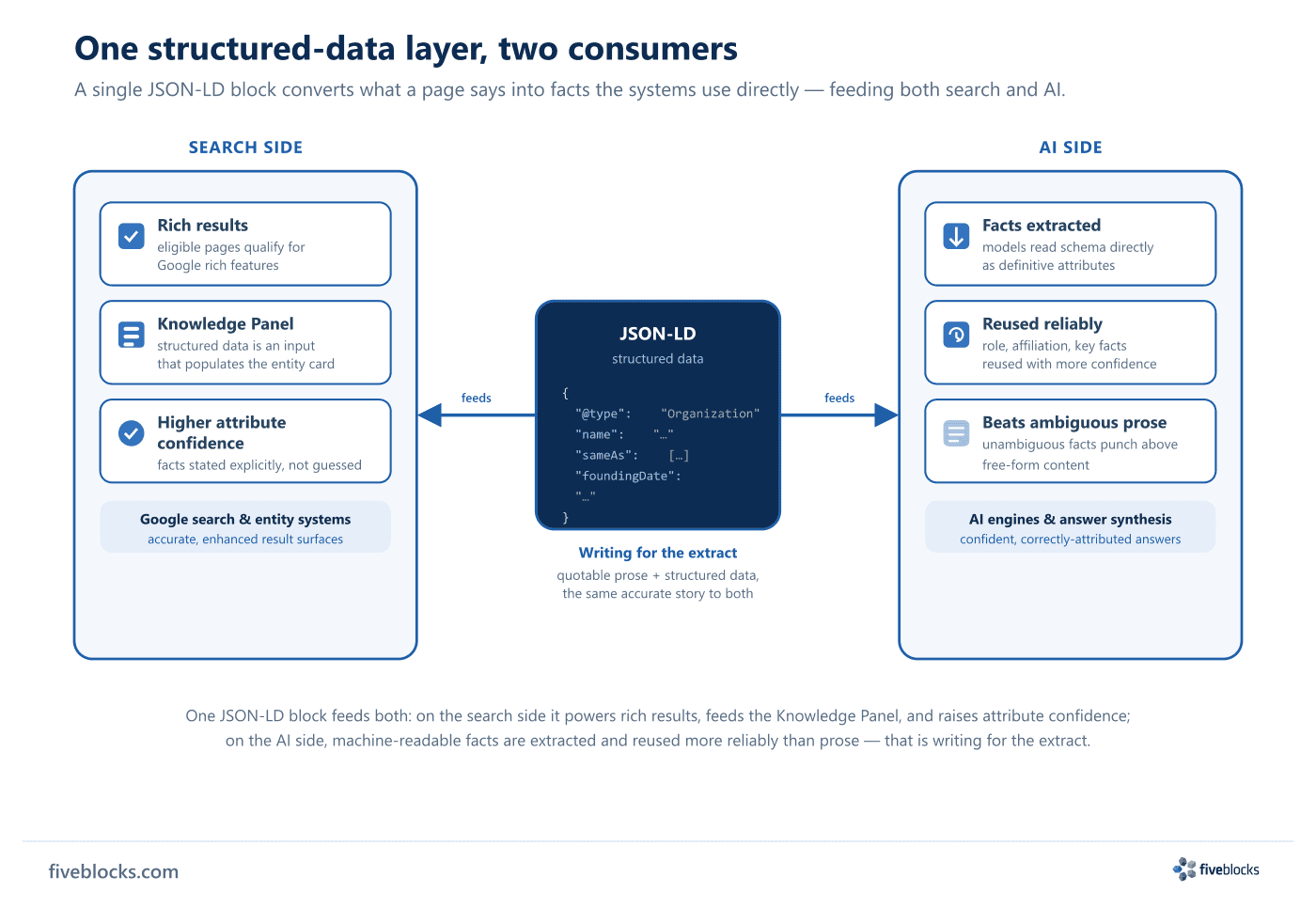 Split diagram showing one structured-data layer feeding two consumers.