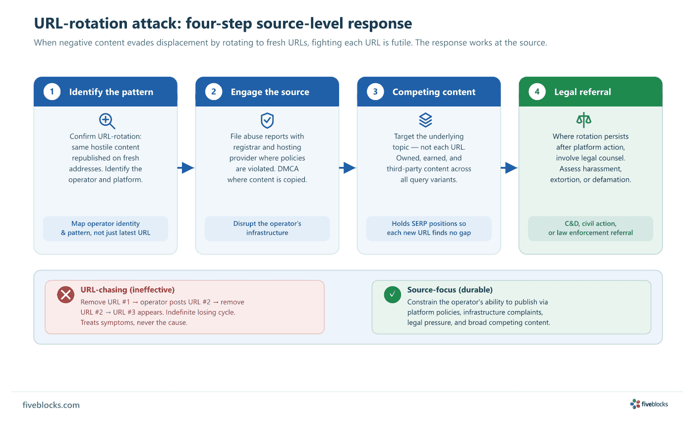 Process flowchart: four-step source-level response to URL-rotation attacks.
