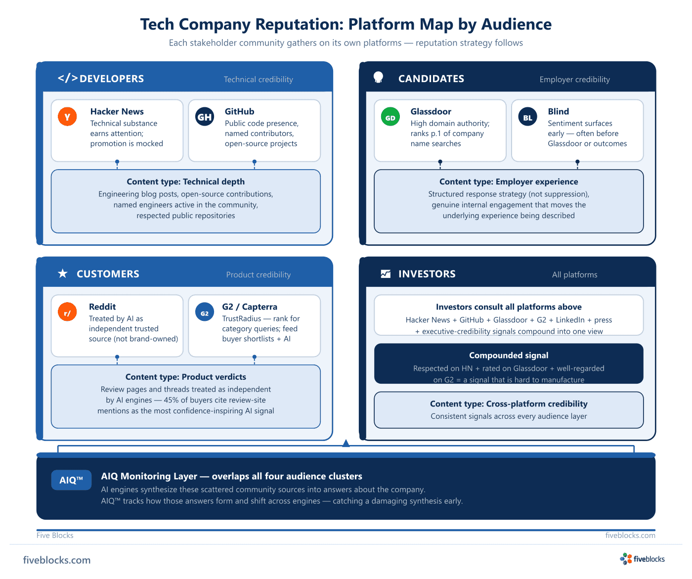 Platform map for tech company reputation segmented by audience: Developers (Hacker News, GitHub), Candidates (Glassdoor, Blind), Customers.