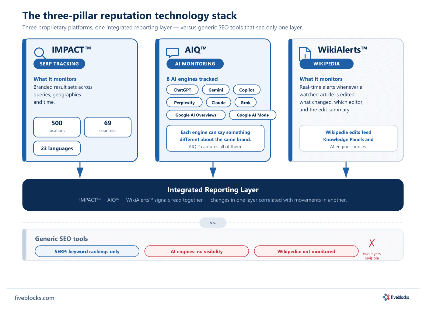 Three-pillar reputation technology stack: IMPACT™ for SERP tracking, AIQ™ monitoring 8 AI engines (ChatGPT, Gemini, Copilot, Perplexity.