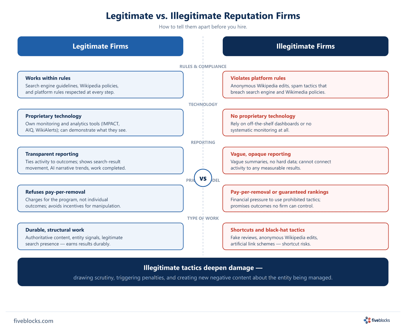 Two-column contrast diagram: Legitimate Firms (works within rules, proprietary technology, transparent reporting, refuses pay-per-removal.