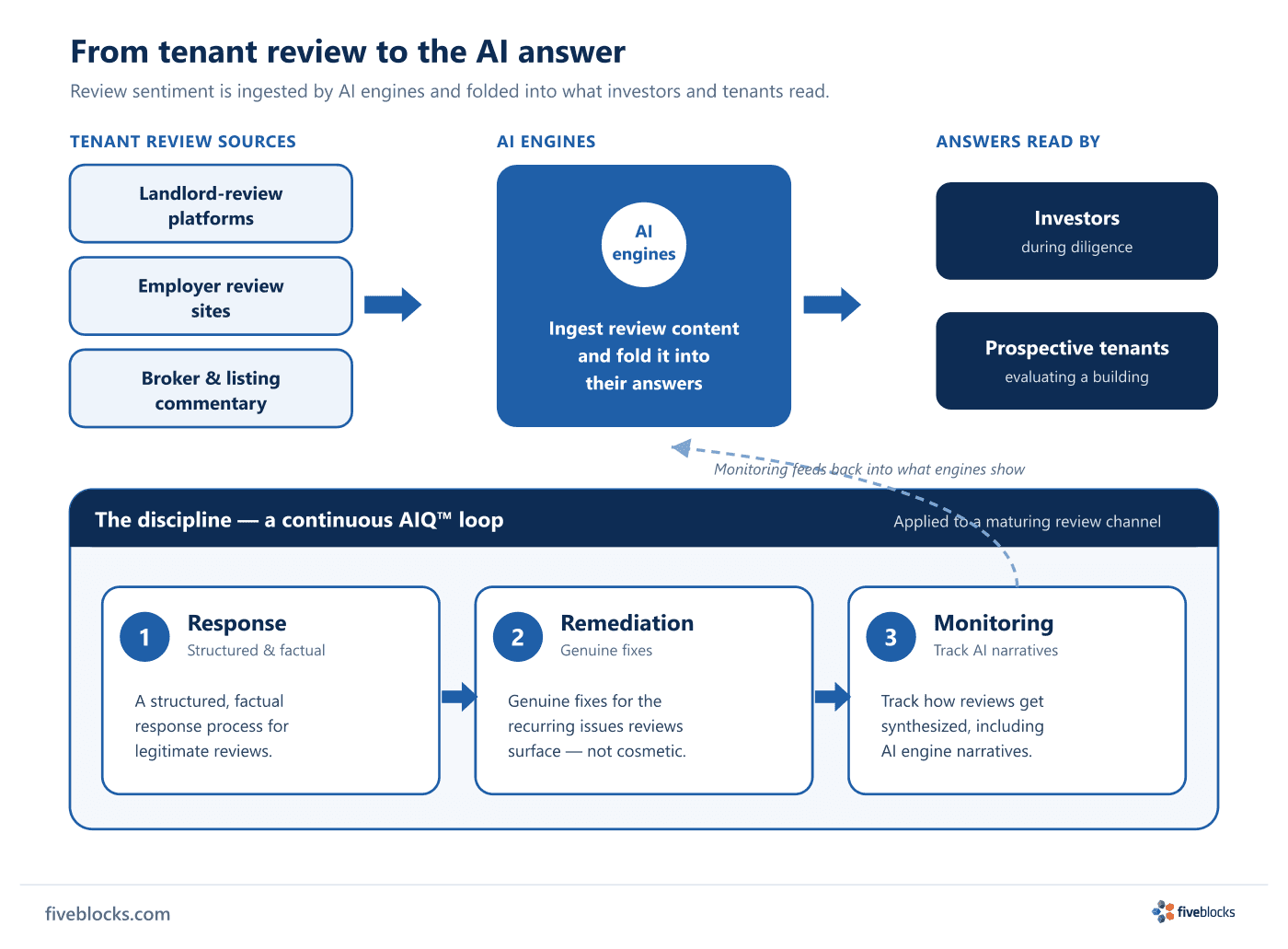 Flow diagram: tenant reviews from landlord-review platforms, employer review sites, and broker and listing commentary are ingested by AI.
