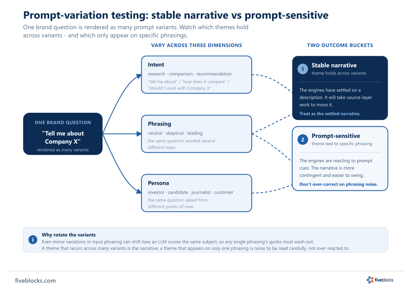 Flow diagram showing one brand question rendered as many prompt variants across three dimensions - intent (research, comparison.