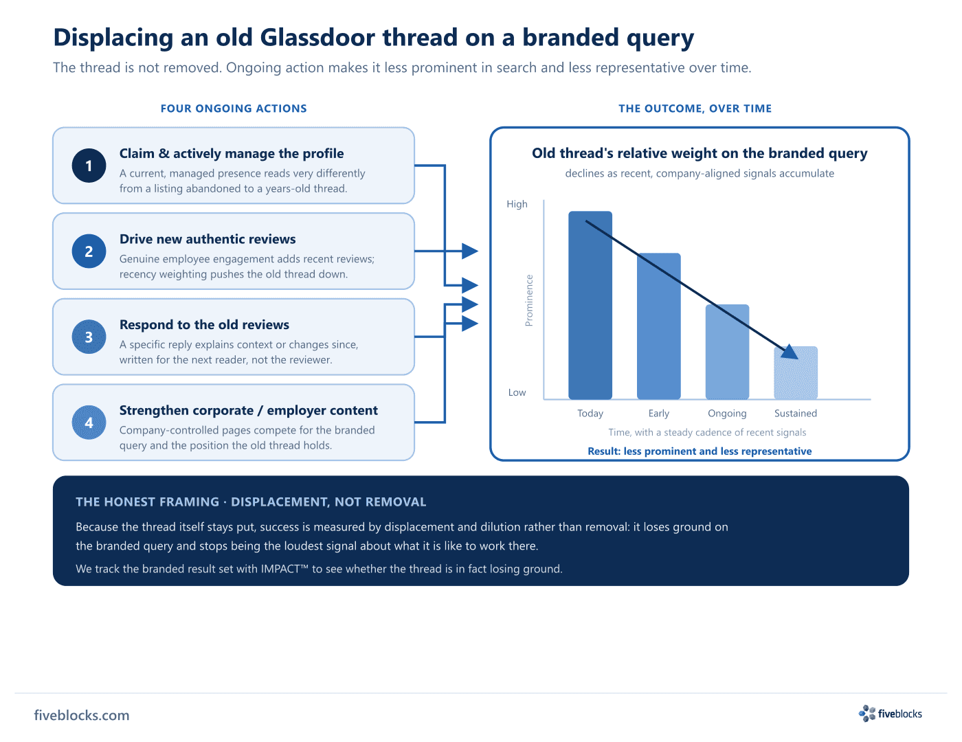 Diagram showing four ongoing actions - claim and actively manage the Glassdoor profile, drive new authentic reviews, respond to old.