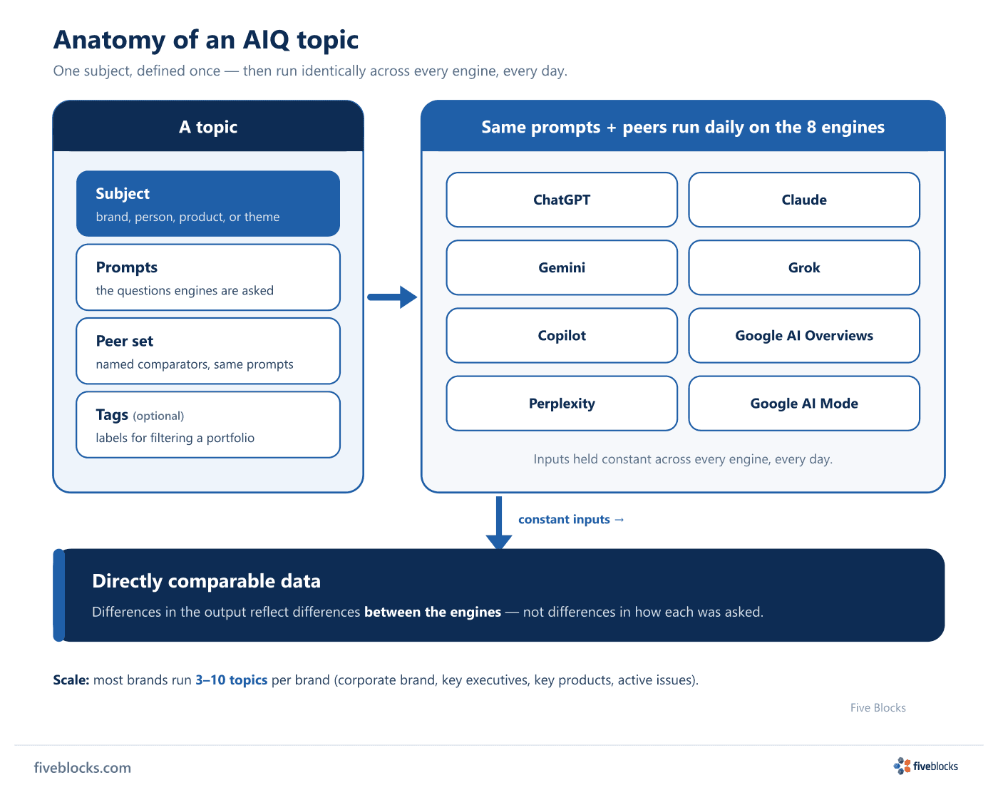 Diagram of an AIQ topic: a left panel lists the four components of a topic - Subject (brand, person, product, or theme), Prompts, Peer set, and optional Tags.