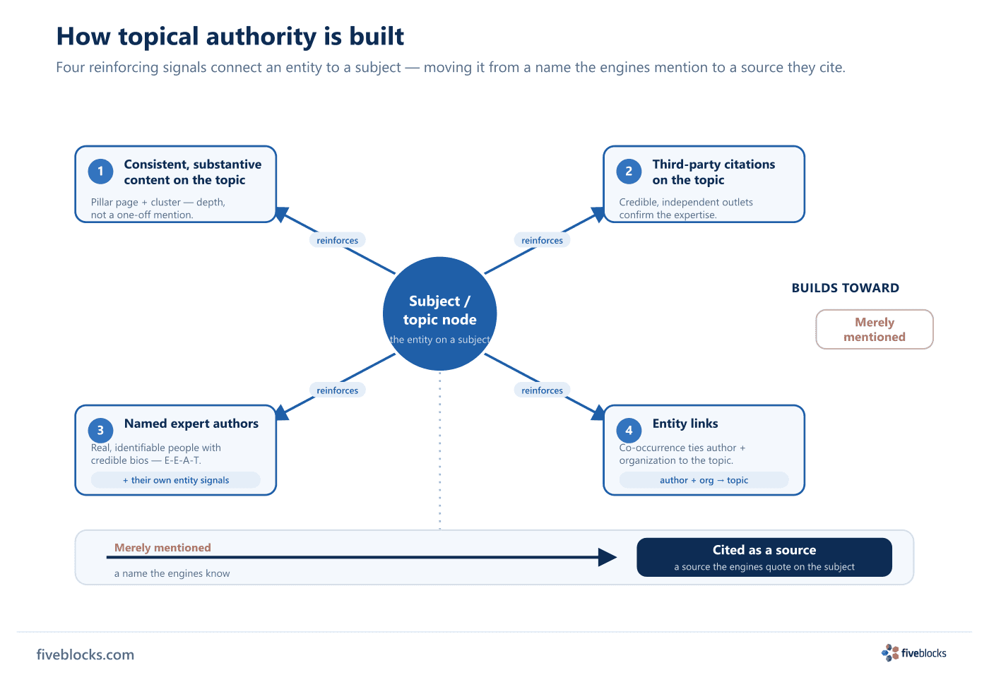 Concept diagram of how topical authority is built.