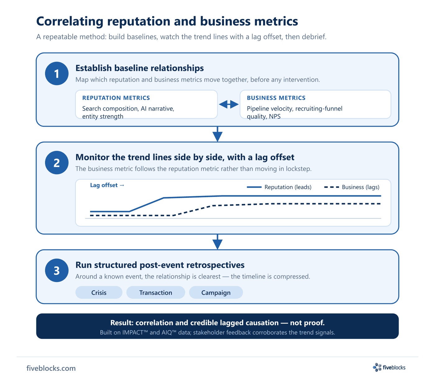 Three-step method for correlating reputation and business metrics: Step 1 maps baseline relationships between reputation metrics (search.