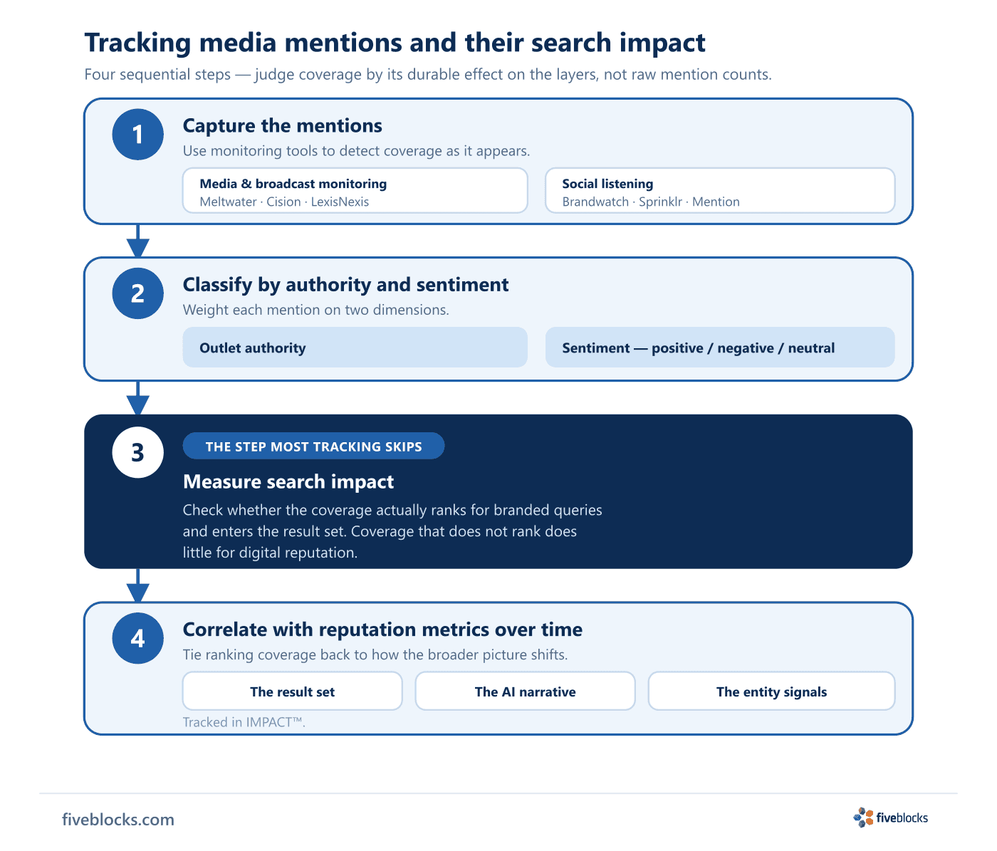 Four-step flow for tracking media mentions and their search impact: (1) Capture the mentions using media-monitoring tools (Meltwater.