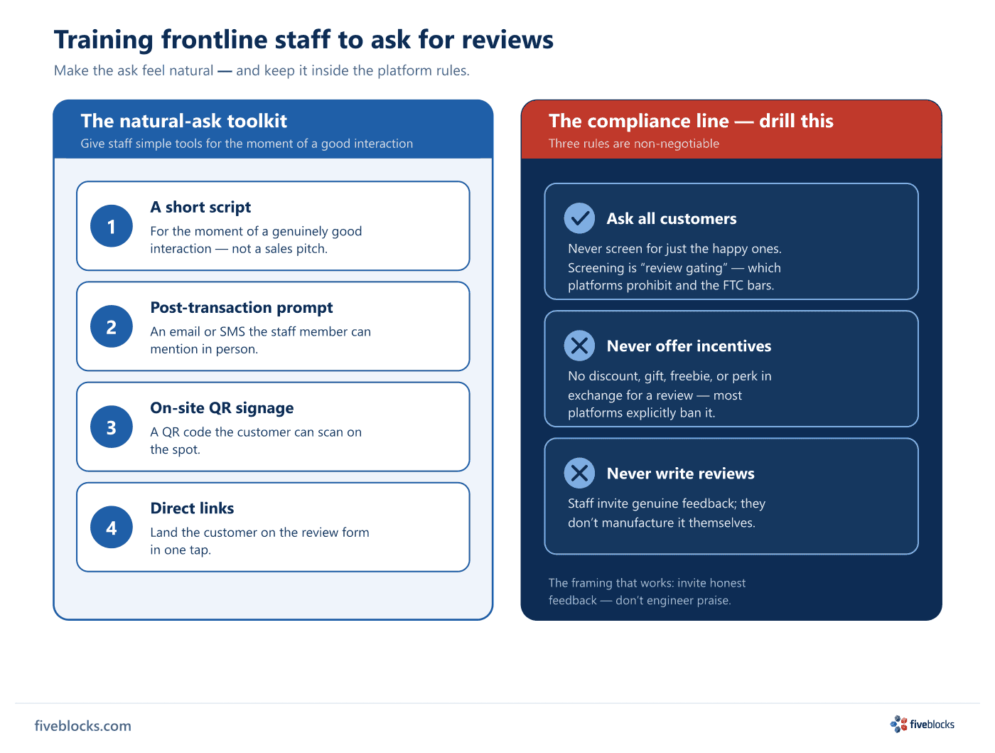 Two-sided frontline-staff review training diagram.