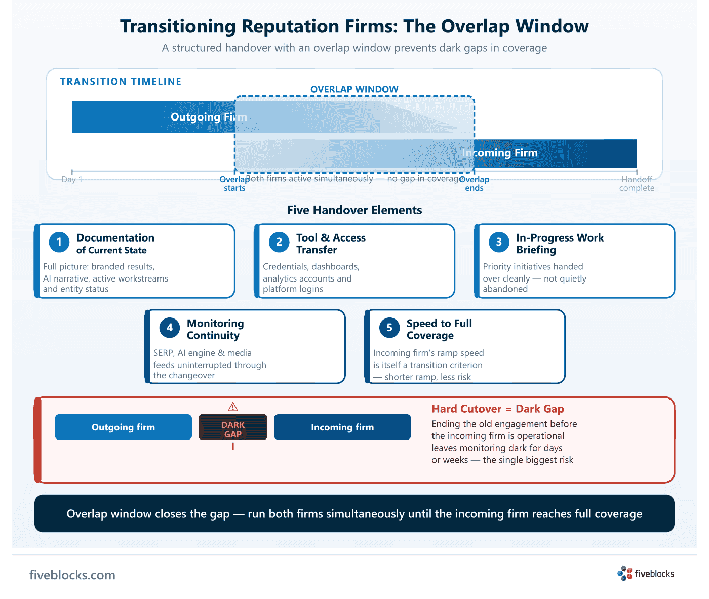 Transition checklist timeline: overlap window showing outgoing and incoming firms, five handover elements, and hard cutover flagged.