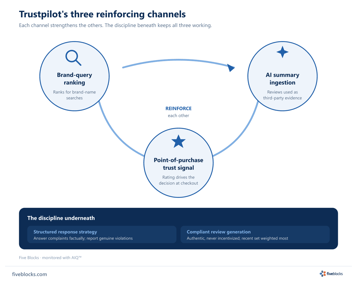 Diagram of Trustpilot's three reinforcing reputation channels - brand-query ranking, AI summary ingestion, and the point-of-purchase trust.