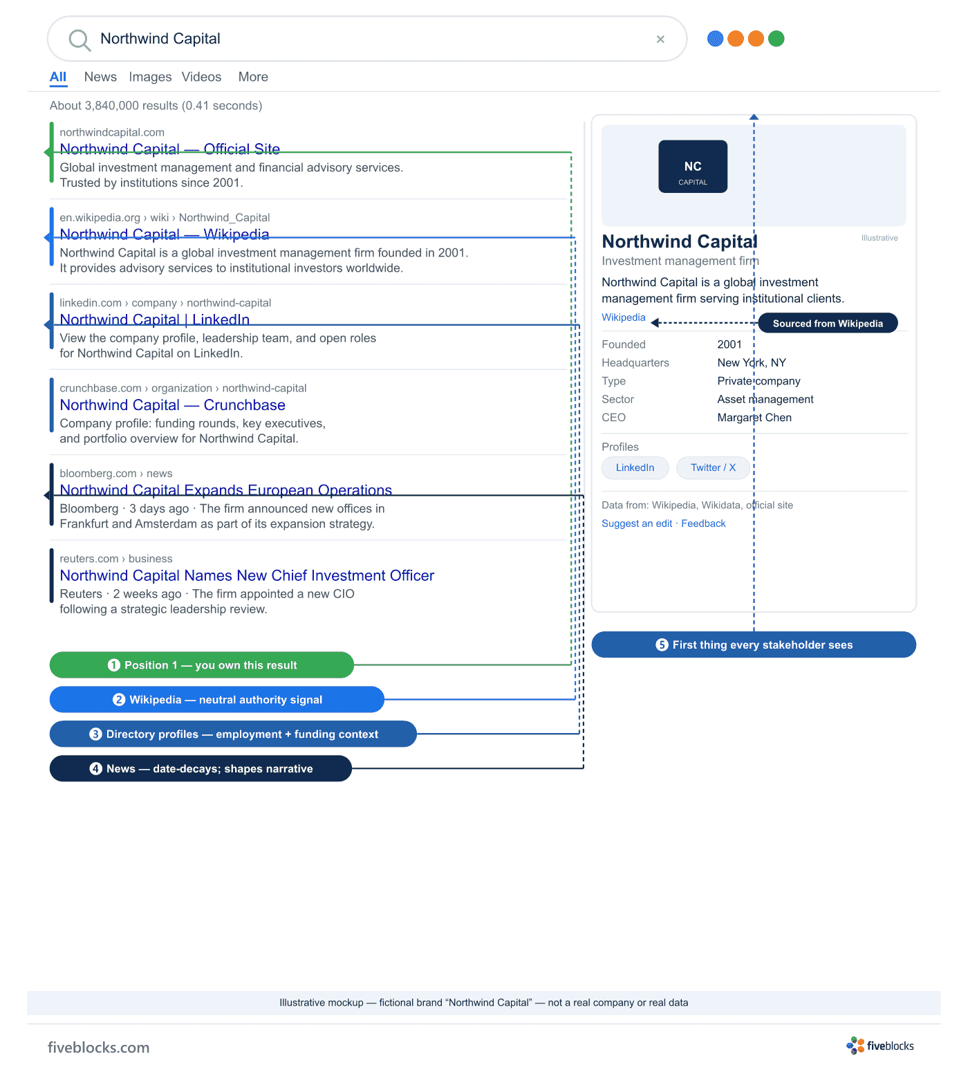 Illustrative mockup of a Google branded SERP for fictional company 'Northwind Capital', showing the typical ecosystem of result types.
