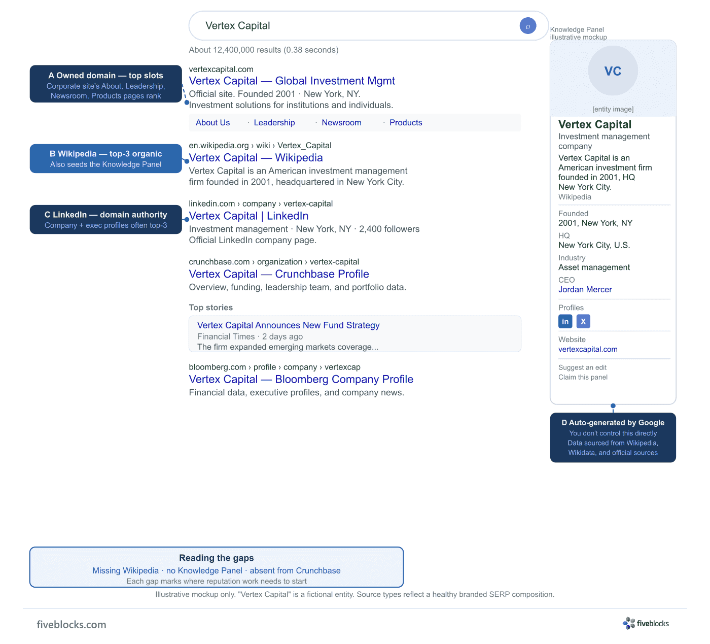 Illustrative mockup of a Google branded SERP showing the predictable mix of authoritative source types on the left (corporate site.