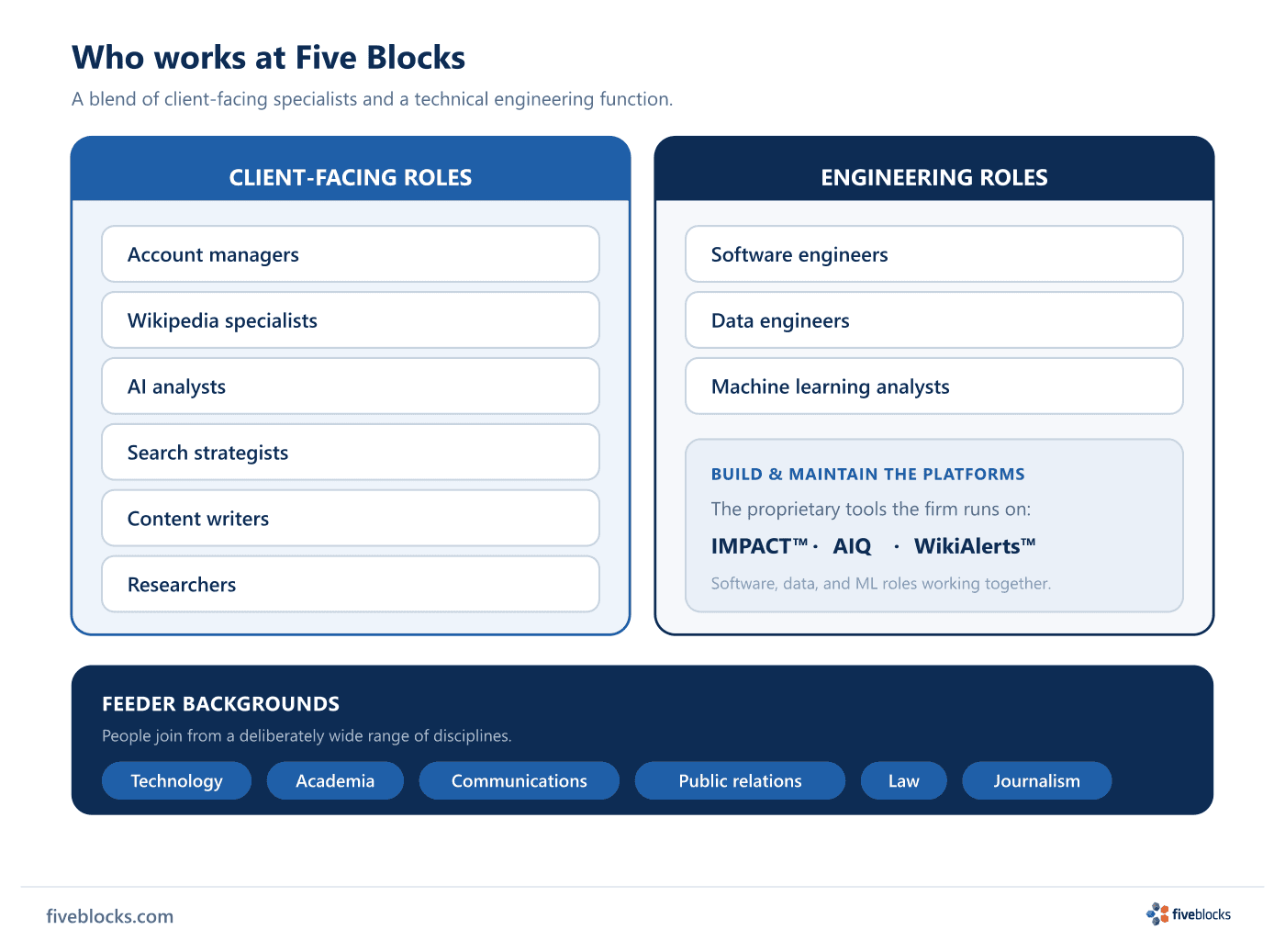 Two-column diagram of Five Blocks roles.