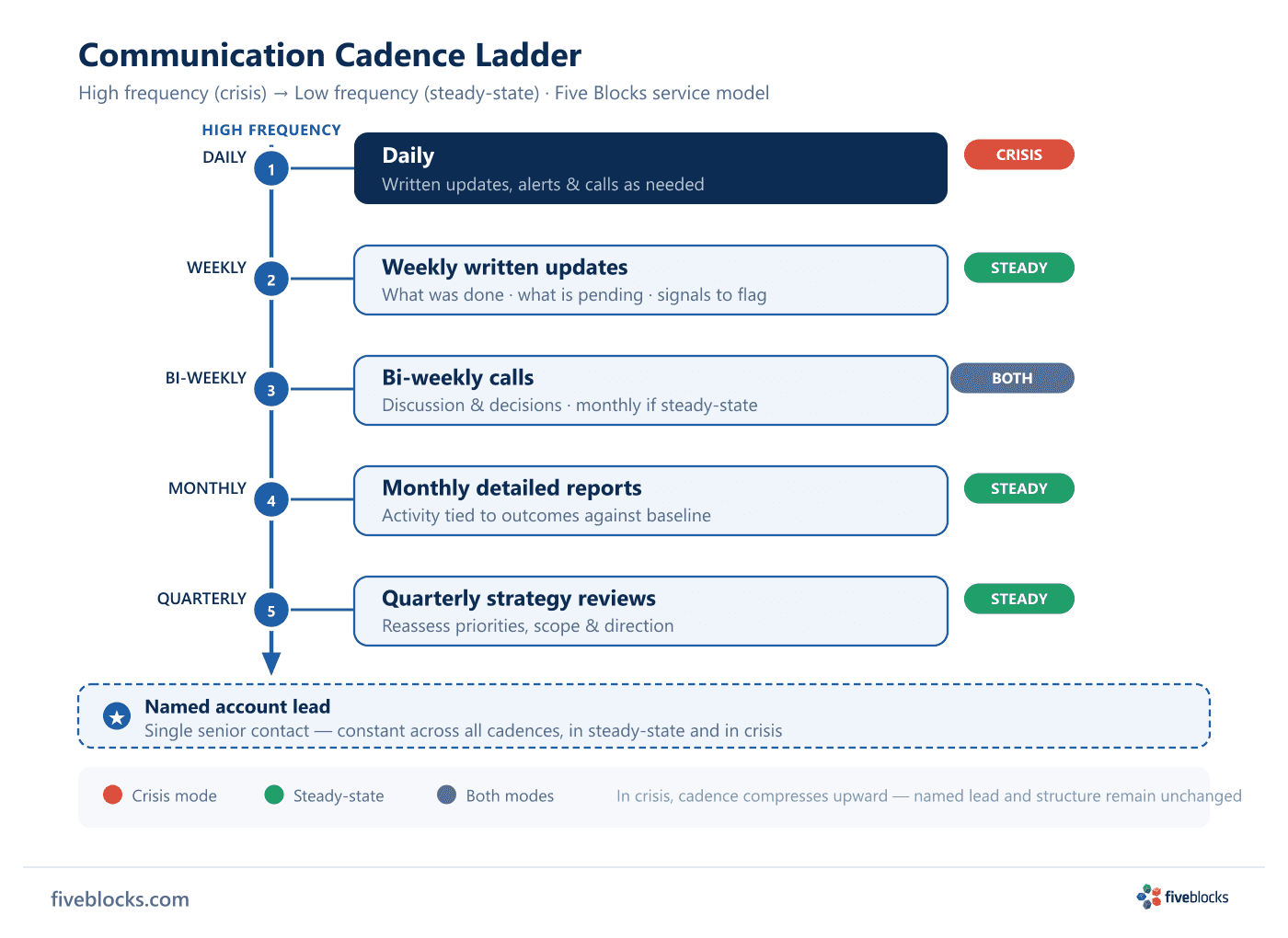 Cadence ladder diagram showing five communication frequency levels from daily (crisis mode) down to quarterly strategy reviews.