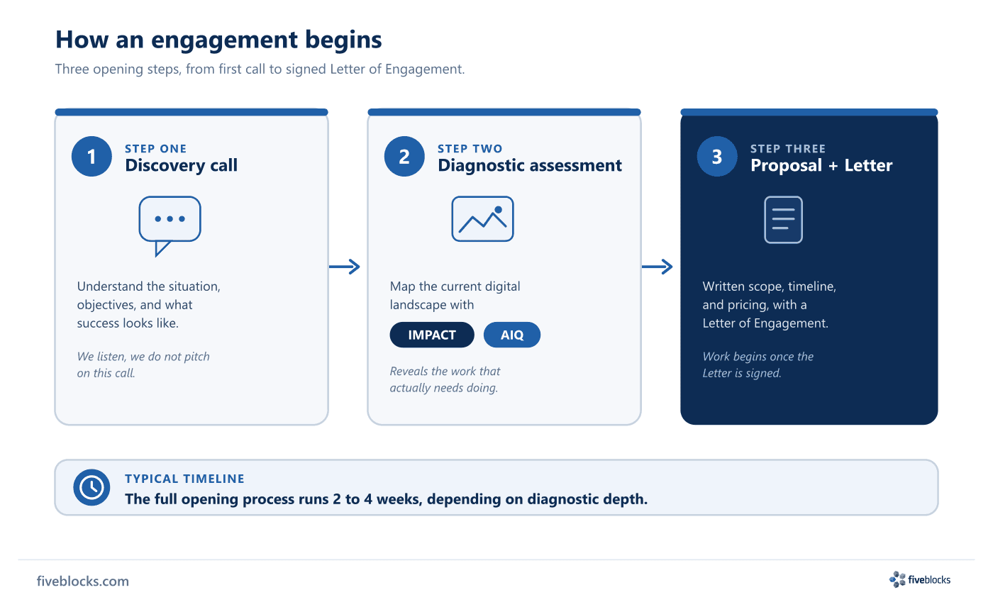 Three-step flow for how a Five Blocks engagement begins: step one, a discovery call to understand the situation and objectives; step two.