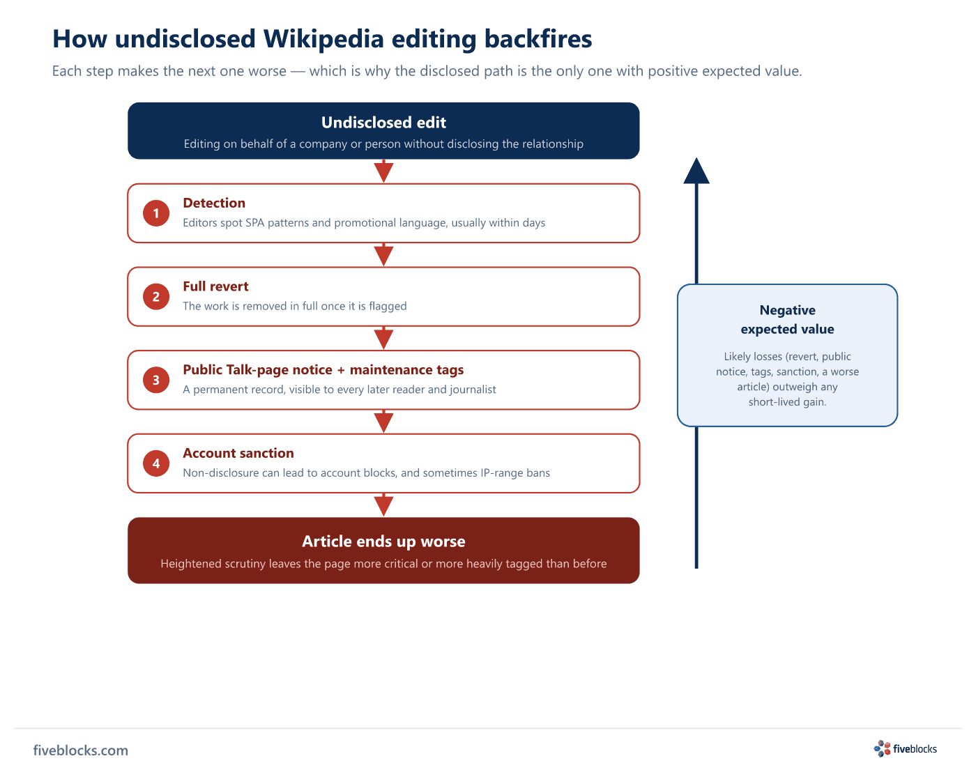 Six-step downward chain showing how undisclosed Wikipedia editing backfires: an undisclosed edit is detected through single-purpose-account.