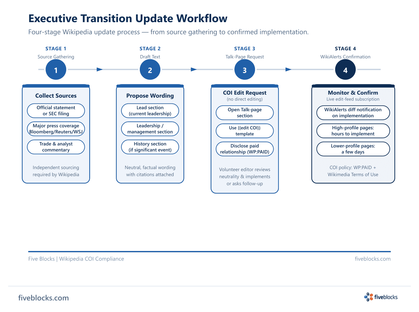 Executive transition update workflow: four stages — source gathering (official statement, major press, trade/analyst coverage), draft.