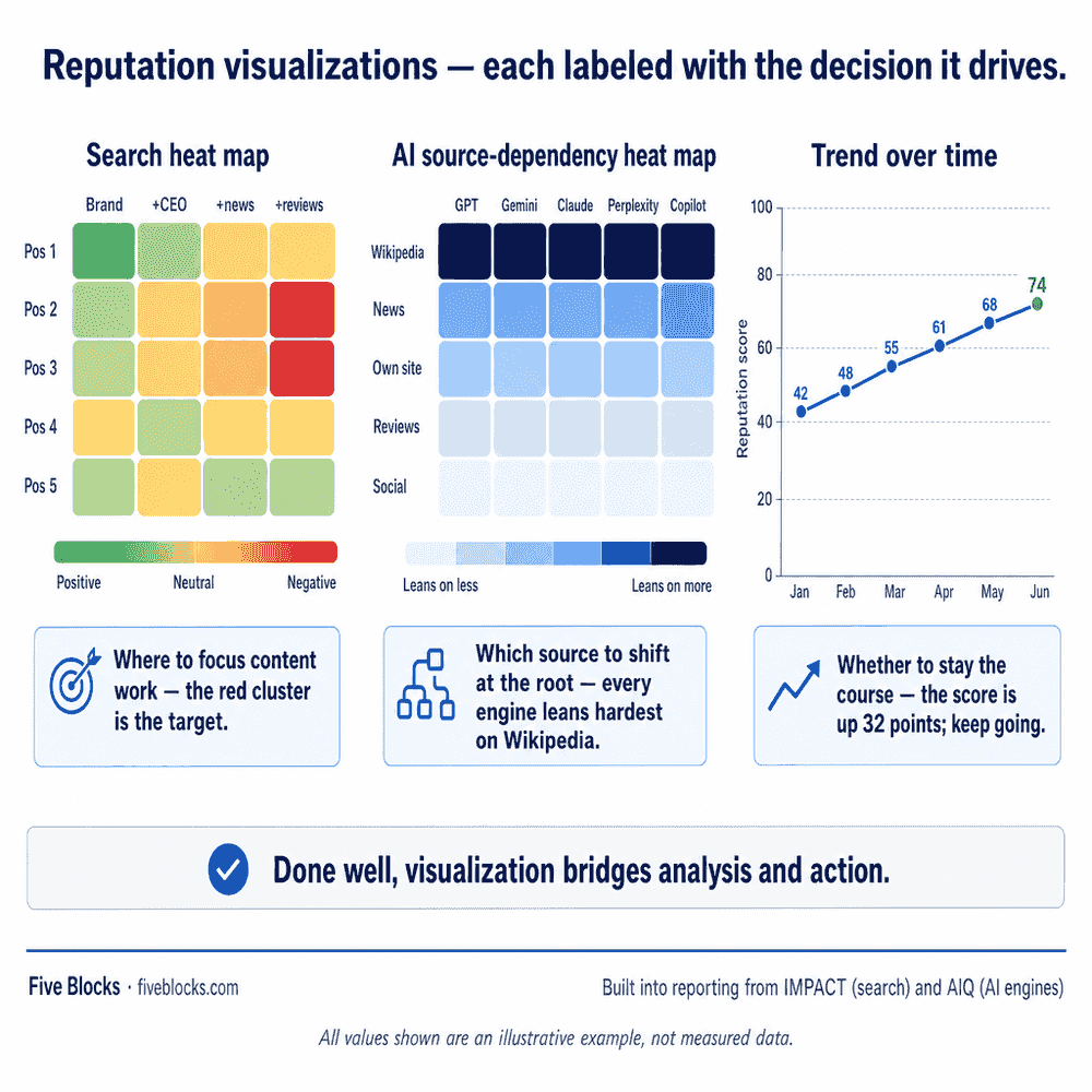 Three reputation visualizations side by side, each labeled with the decision it drives: a search heat map of positive-to-negative content.