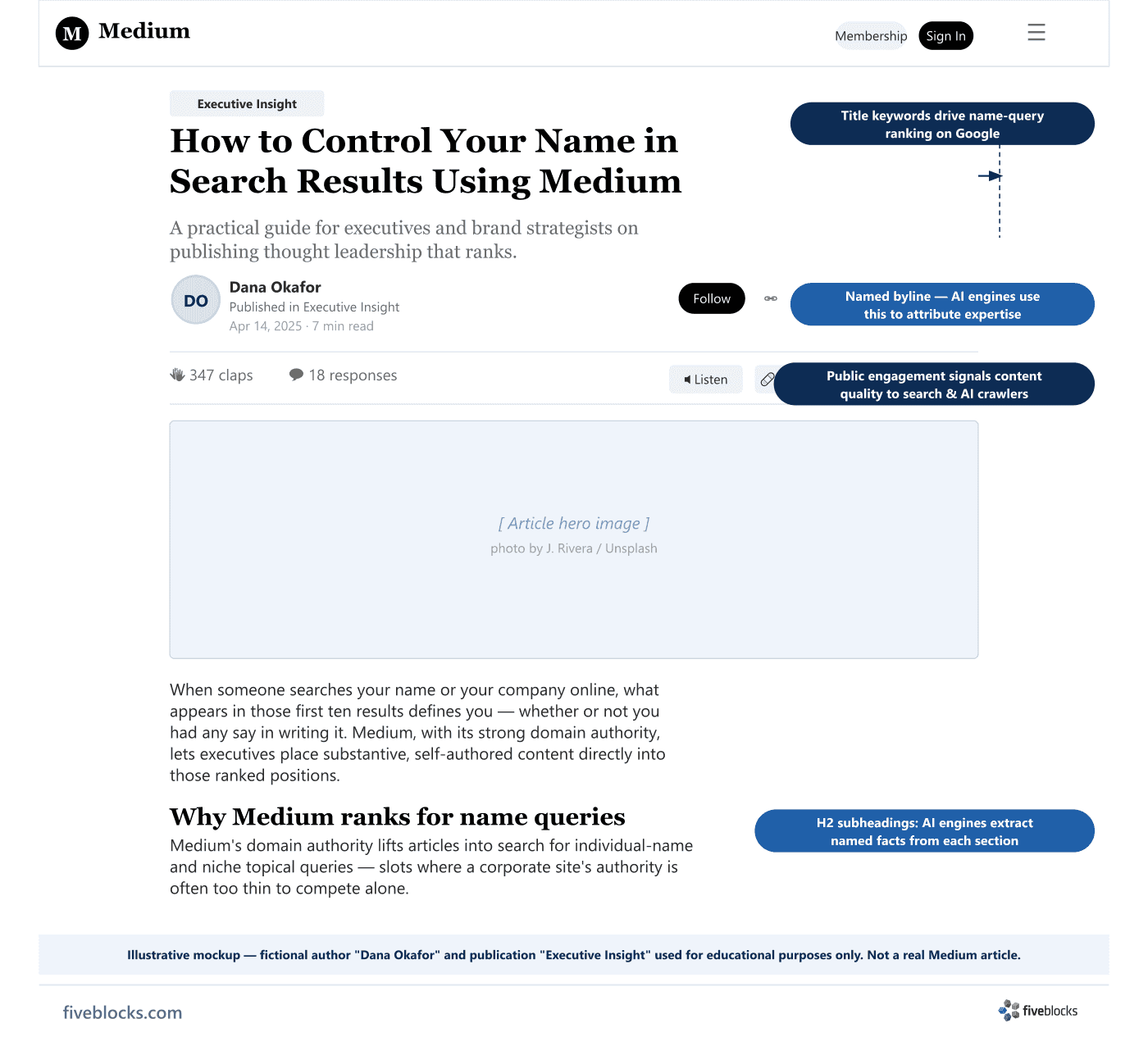 Illustrative mockup of a Medium article page showing a fictional author's article header, byline, engagement stats, and first subheading.