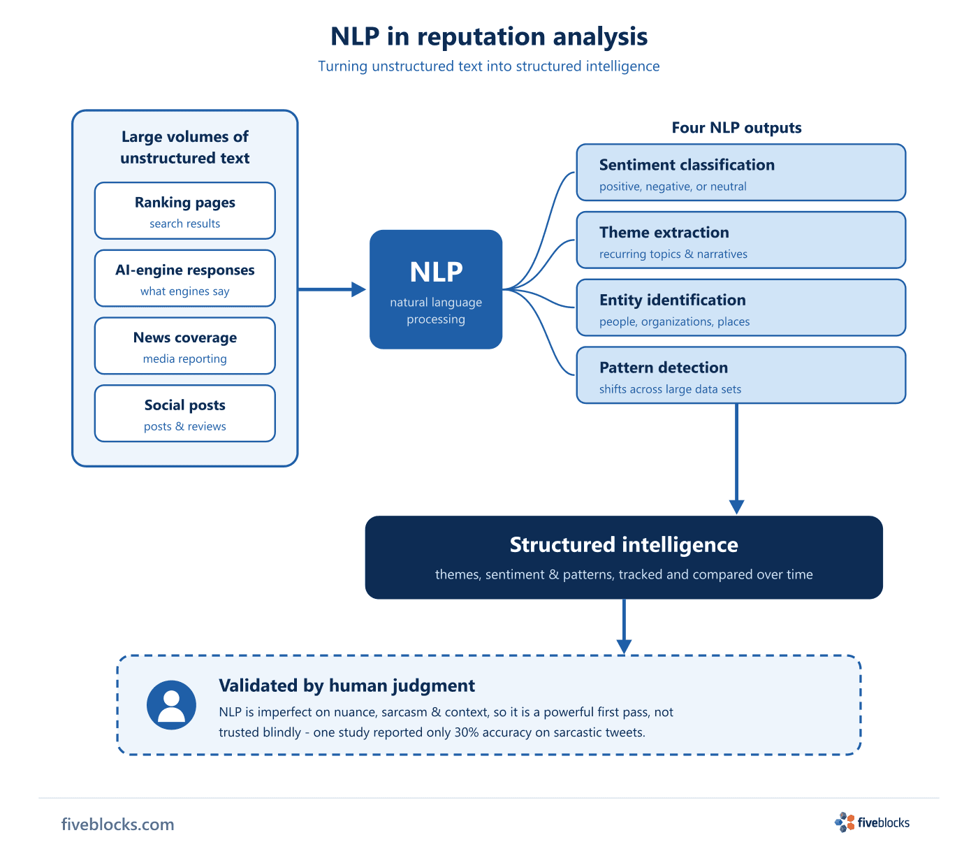 Flow diagram: large volumes of unstructured text from ranking pages, AI responses, news and social feed into an NLP engine, which produces.