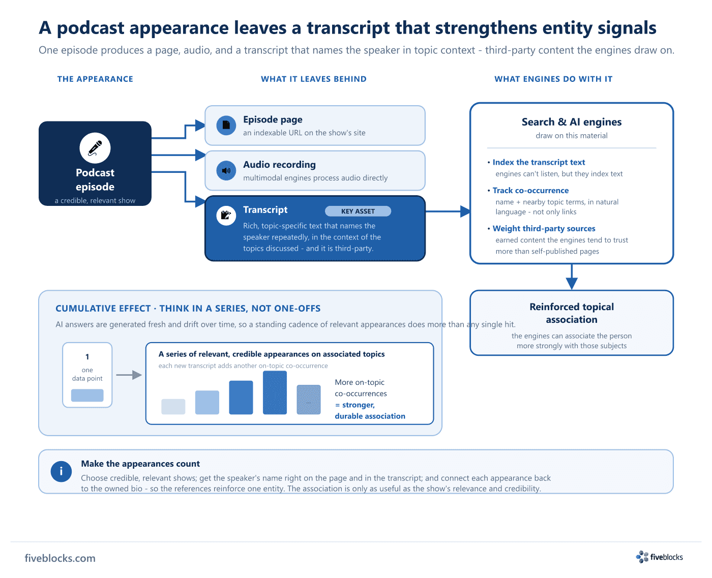 Left-to-right flow showing how one podcast appearance strengthens a speaker's entity signals.