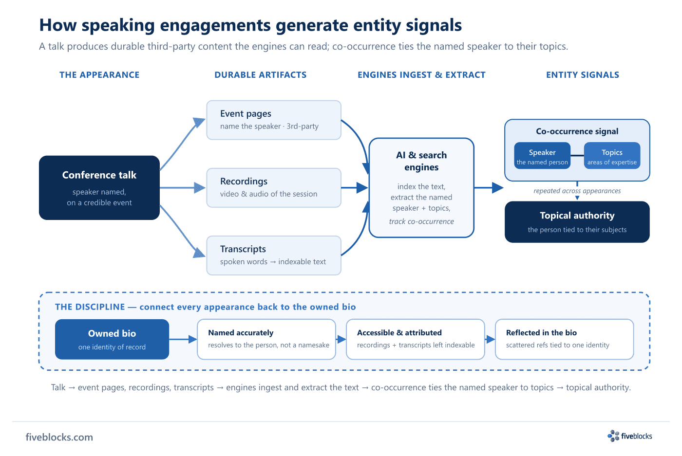 Left-to-right flow diagram of how speaking engagements generate entity signals.