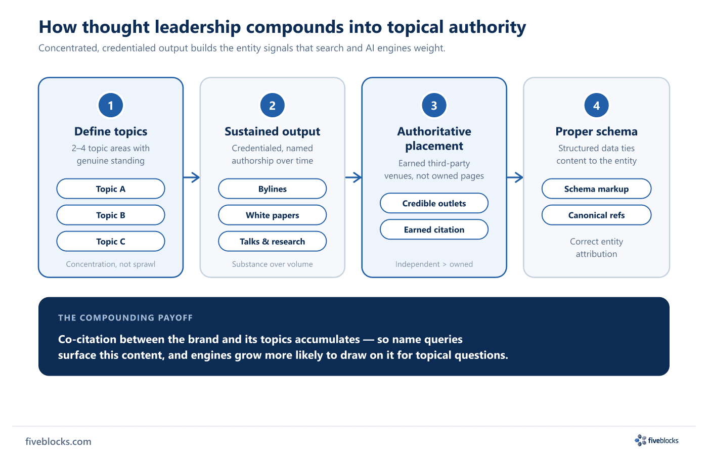 Left-to-right compounding pipeline showing how thought leadership builds topical authority: (1) Define 2-4 topic areas with genuine.