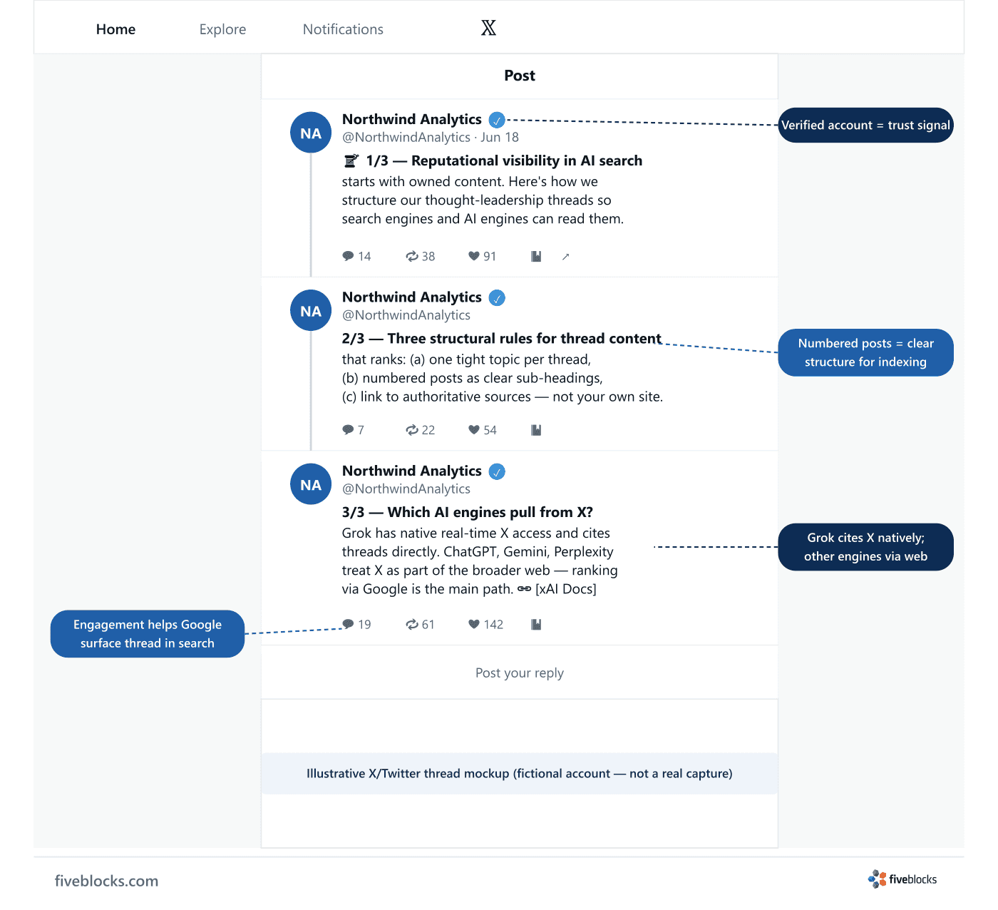 Illustrative annotated mockup of an X (Twitter) thread page, showing a fictional verified account posting a 3-part thought-leadership.