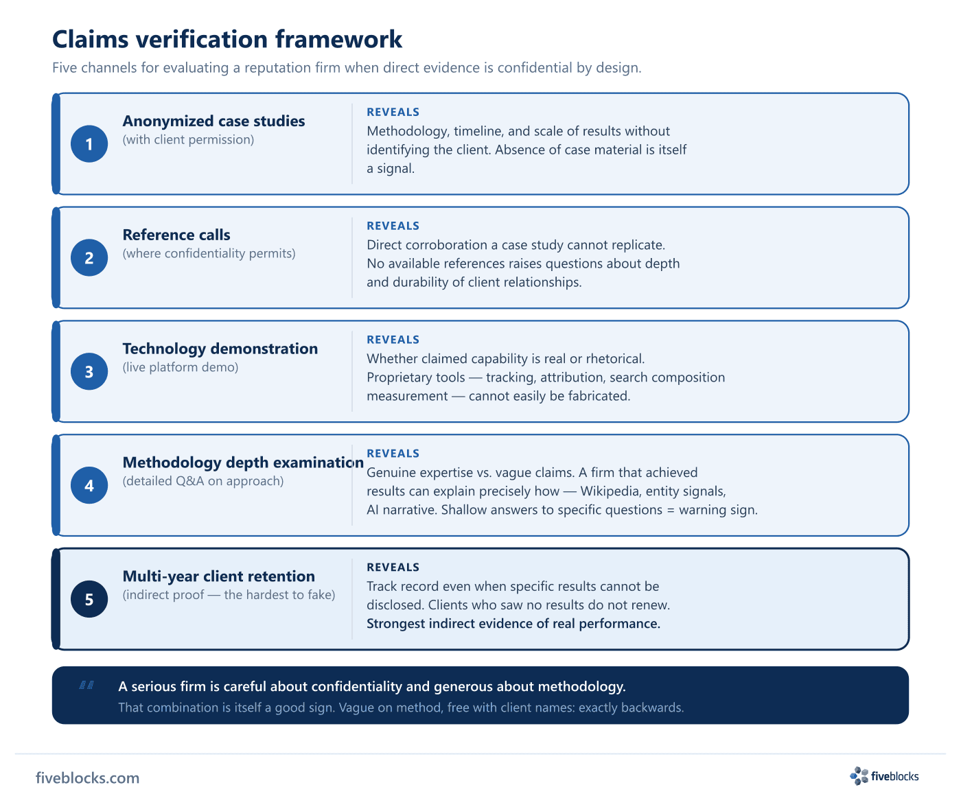 Claims verification framework: five channels for evaluating a reputation firm — Anonymized case studies (with client permission), Reference.